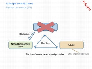 Concepts architecturaux
Election des nœuds (3/4)
Nœud Primaire
Master
Nœud Secondaire
Slave
Arbiter
Réplication
Heartbeat
Election d’un nouveau nœud primaire Utilisé simplement pour le vote
 