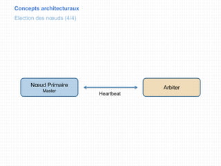 Concepts architecturaux
Election des nœuds (4/4)
Nœud Primaire
Master
Arbiter
Heartbeat
 