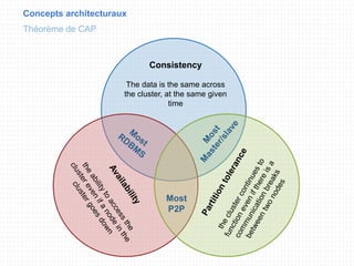 Concepts architecturaux
Théorème de CAP
Consistency
The data is the same across
the cluster, at the same given
time
Most
P2P
 