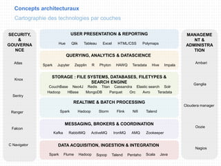 Concepts architecturaux
Cartographie des technologies par couches
DATA ACQUISITION, INGESTION & INTEGRATION
REALTIME & BATCH PROCESSING
SECURITY,
&
GOUVERNA
NCE
C Navigator
QUERYING, ANALYTICS & DATASCIENCE
USER PRESENTATION & REPORTING MANAGEME
NT &
ADMINISTRA
TION
Cloudera manager
STORAGE : FILE SYSTEMS, DATABASES, FILETYPES &
SEARCH ENGINE
MESSAGING, BROKERS & COORDINATION
Spark Flume Hadoop Sqoop Talend Scala Java
Kafka RabbitMQ ActiveMQ IronMQ Zookeeper
TalendNifiFlinkStormHadoopSpark
HBaseHadoop MongoDB
CouchBase RedisNeo4J CassandraTitan
Parquet Orc Avro
Elastic search
Teradata
Solr
Spark Jupyter Zepplin R Phyton HAWQ Teradata Hive Impala
PolymapsHTML/CSSExcelQlik TableauHue
Sentry
Falcon
Atlas
Knox
Ranger
Ambari
Ganglia
Oozie
Nagios
AMQ
Pentaho
 