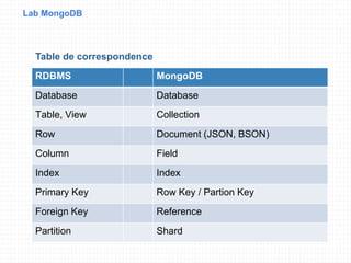 Lab MongoDB
RDBMS MongoDB
Database Database
Table, View Collection
Row Document (JSON, BSON)
Column Field
Index Index
Primary Key Row Key / Partion Key
Foreign Key Reference
Partition Shard
Table de correspondence
 