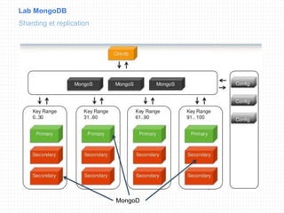 Lab MongoDB
Sharding et replication
MongoD
 