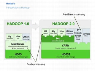 Hadoop
Introduction à Hadoop
Batch processing
RealTime processing
 