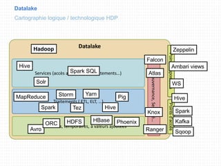 Datalake
Cartographie logique / technologique HDP
Datalake
Services (accès aux données, traitements…)
Traitements ( ETL, ELT, …)
Données brutes, temporaires, à valeurs ajoutées
Gouvernance,Securité…
Pointsd’accèsPointd’Expositions
Falcon
Atlas
HDFS HBase Phoenix
MapReduce
Spark Hive
Pig
Hive
Solr
Ranger
Storm
Zeppelin
Ambari views
WS
Hive
SparkKnox
Spark SQL
Avro
ORC
Hadoop
Kafka
Sqoop
Yarn
Tez
 