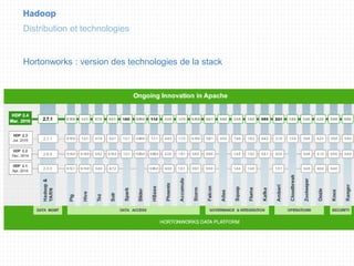 Hadoop
Distribution et technologies
Hortonworks : version des technologies de la stack
 