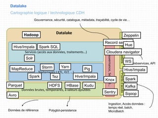 Datalake
Cartographie logique / technologique CDH
Polyglot-persistenceDonnées de référence
Datalake
Services (accès aux données, traitements…)
Traitements ( ETL, ELT, …)
Données brutes, temporaires, à valeurs ajoutées
Gouvernance, sécurité, catalogue, métadata, traçabilité, cycle de vie…
Gouvernance,Securité…
Pointsd’accès
Ingestion, Accès données :
temps réel, batch,
MicroBatch
Pointd’Expositions
Webservices, API
Record service
Cloudera navigator
HDFS HBase Kudu
MapReduce
Spark Hive/Impala
Pig
Hive/Impala
Solr
Sentry
Storm
Zeppelin
Hue
WS
Knox
Spark SQL
Avro
Parquet
Hadoop
Hive/Impala
Spark
Kafka
Sqoop
Yarn
Tez
 