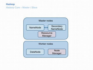 Hadoop
Hadoop Core – Master / Slave
Master nodes
NameNode
Secondary
NameNode
Ressource
Manager
Worker nodes
DataNode
Node
Manager
 