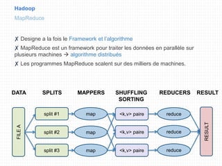 ✘ Designe a la fois le Framework et l’algorithme
✘ MapReduce est un framework pour traiter les données en parallèle sur
plusieurs machines  algorithme distribués
✘ Les programmes MapReduce scalent sur des milliers de machines.
Hadoop
MapReduceFILEA
split #1
SPLITSDATA
<k,v> paire
RESULT
split #2
split #3
<k,v> paire
<k,v> paire
map
map
map
reduce
reduce
reduce
MAPPERS SHUFFLING
SORTING
REDUCERS RESULT
 