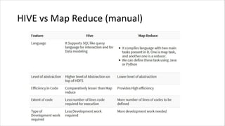 HIVE vs Map Reduce (manual)
 