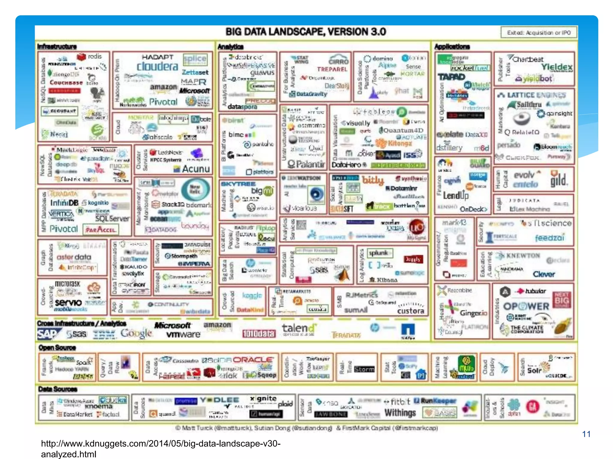 11
http://www.kdnuggets.com/2014/05/big-data-landscape-v30-
analyzed.html