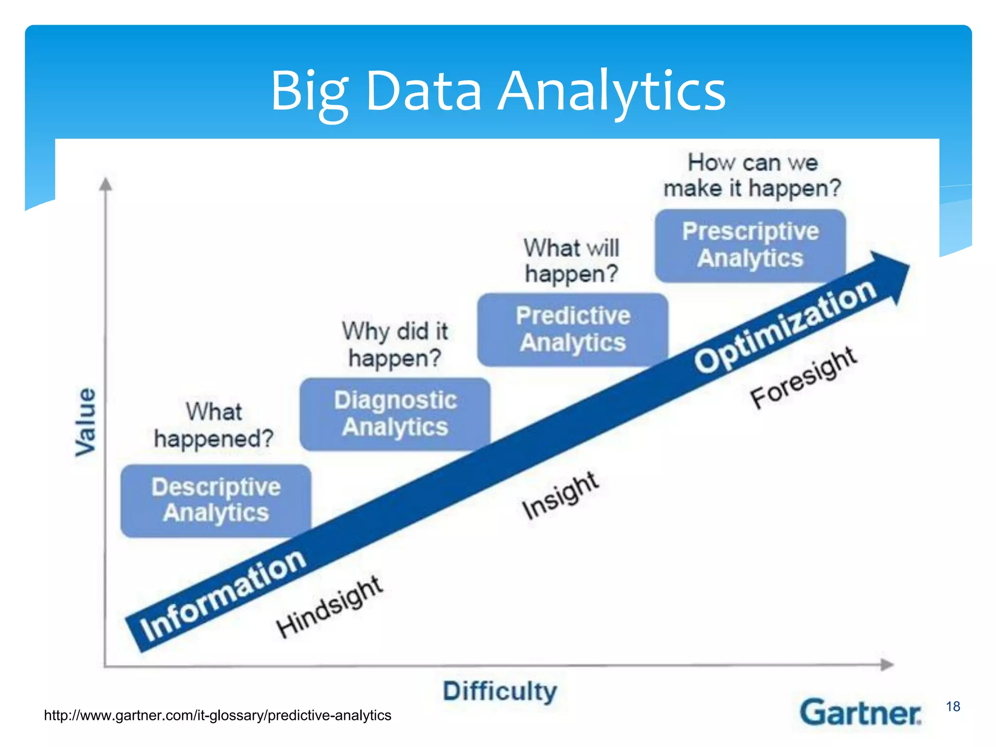 Big Data Analytics
18
http://www.gartner.com/it-glossary/predictive-analytics