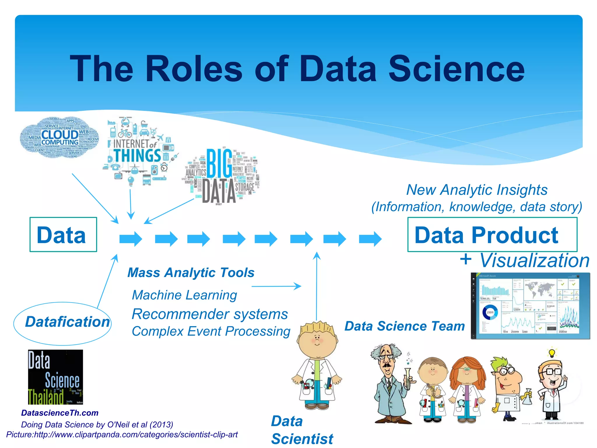 Data
New Analytic Insights
(Information, knowledge, data story)
Data Product
+ Visualization
Mass Analytic Tools
Recommender systems
Machine Learning
Complex Event Processing Data Science Team
Data
ScientistPicture:http://www.clipartpanda.com/categories/scientist-clip-art
The Roles of Data Science
Doing Data Science by O'Neil et al (2013)
DatascienceTh.com
Datafication