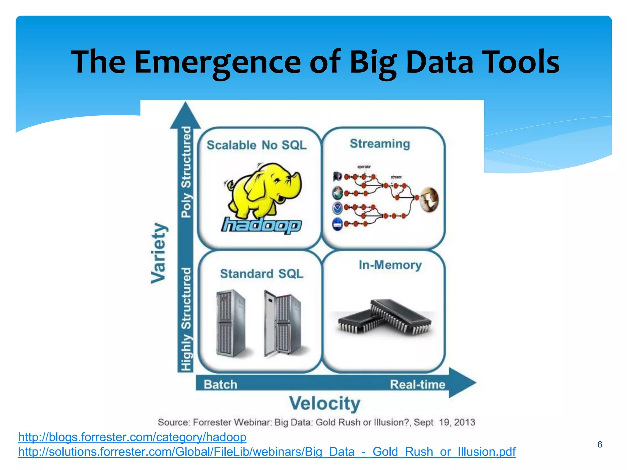 The Emergence of Big Data Tools
6
http://blogs.forrester.com/category/hadoop
http://solutions.forrester.com/Global/FileLib/webinars/Big_Data_-_Gold_Rush_or_Illusion.pdf