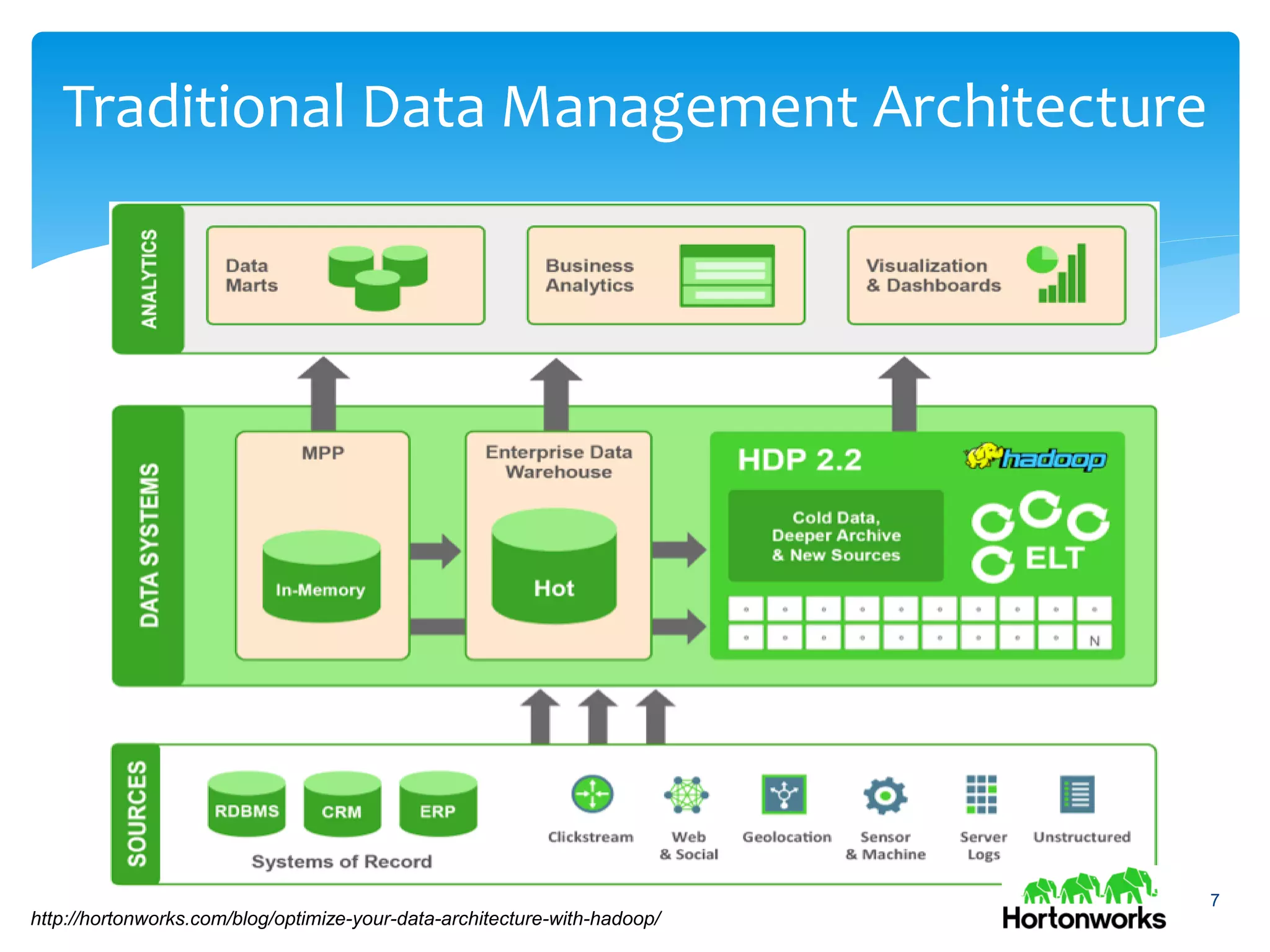 Traditional Data Management Architecture
7
http://hortonworks.com/blog/optimize-your-data-architecture-with-hadoop/