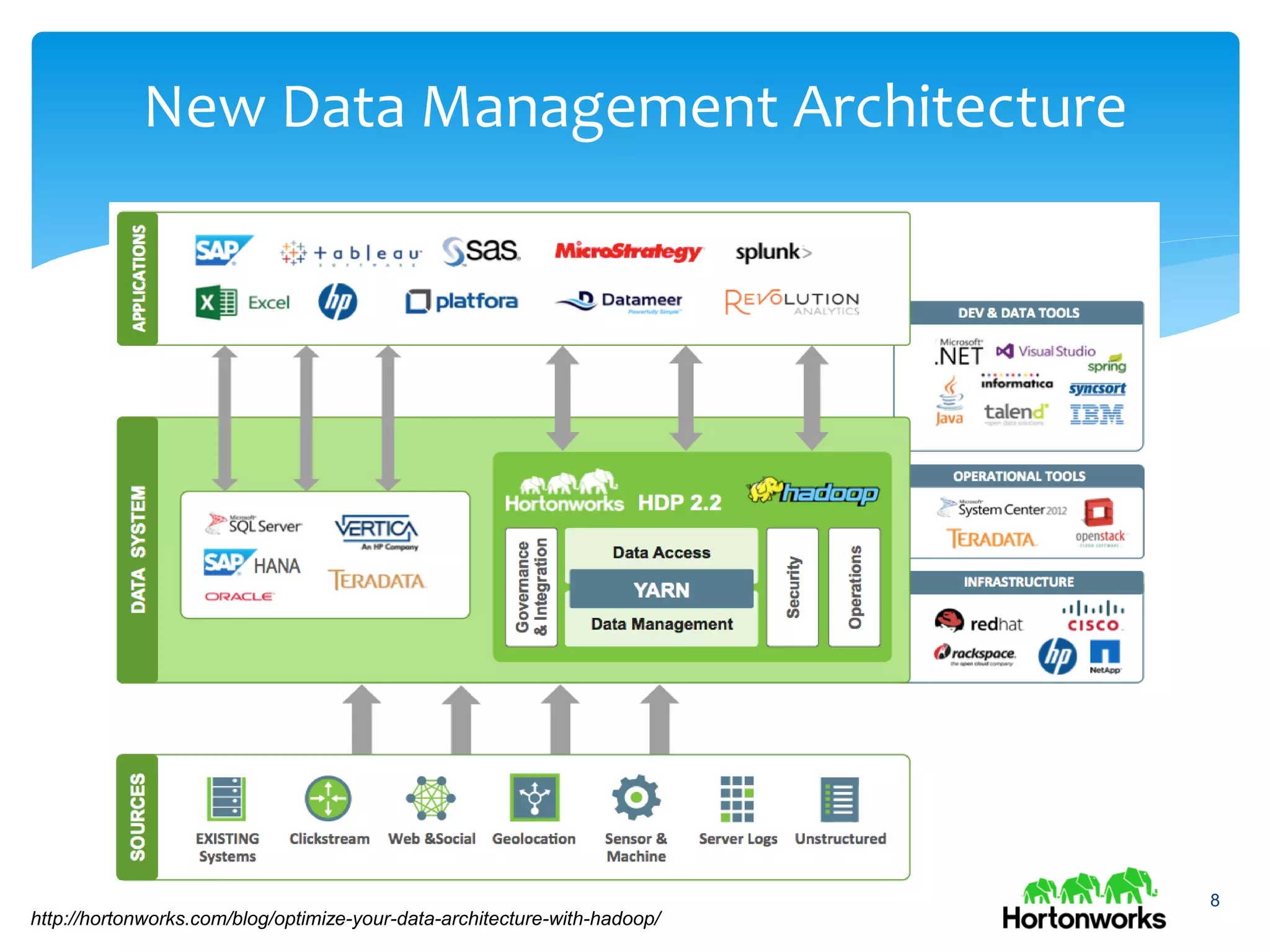 New Data Management Architecture
8
http://hortonworks.com/blog/optimize-your-data-architecture-with-hadoop/