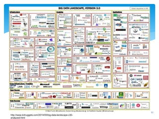 11
http://www.kdnuggets.com/2014/05/big-data-landscape-v30-
analyzed.html
 