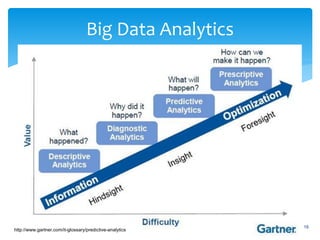 Big Data Analytics
18
http://www.gartner.com/it-glossary/predictive-analytics
 