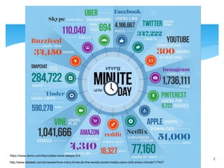 2
http://www.adweek.com/prnewser/how-many-times-do-the-worlds-social-media-users-click-every-minute/117427
https://www.domo.com/learn/data-never-sleeps-3-0
 