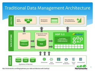 Traditional Data Management Architecture
7
http://hortonworks.com/blog/optimize-your-data-architecture-with-hadoop/
 