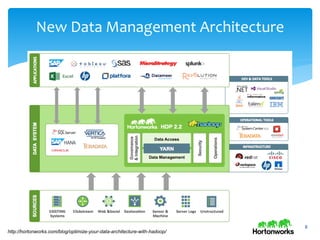 New Data Management Architecture
8
http://hortonworks.com/blog/optimize-your-data-architecture-with-hadoop/
 