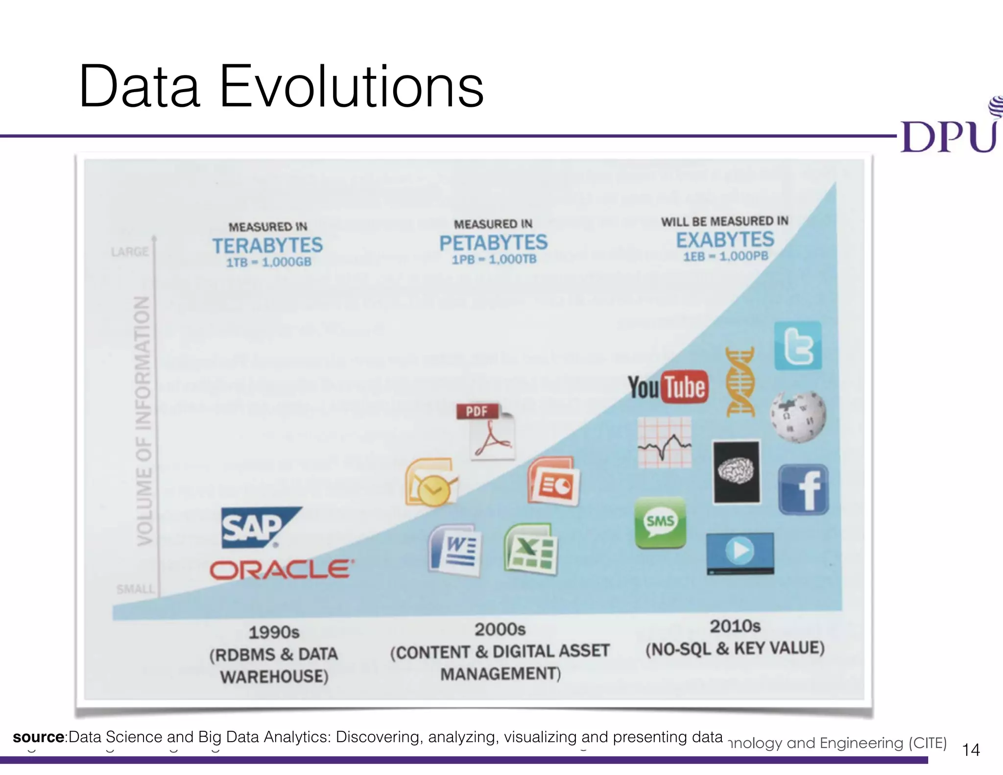 Big Data Engineering Program College of Innovation Technology and Engineering (CITE)
Data Evolutions
14
source:Data Science and Big Data Analytics: Discovering, analyzing, visualizing and presenting data
 