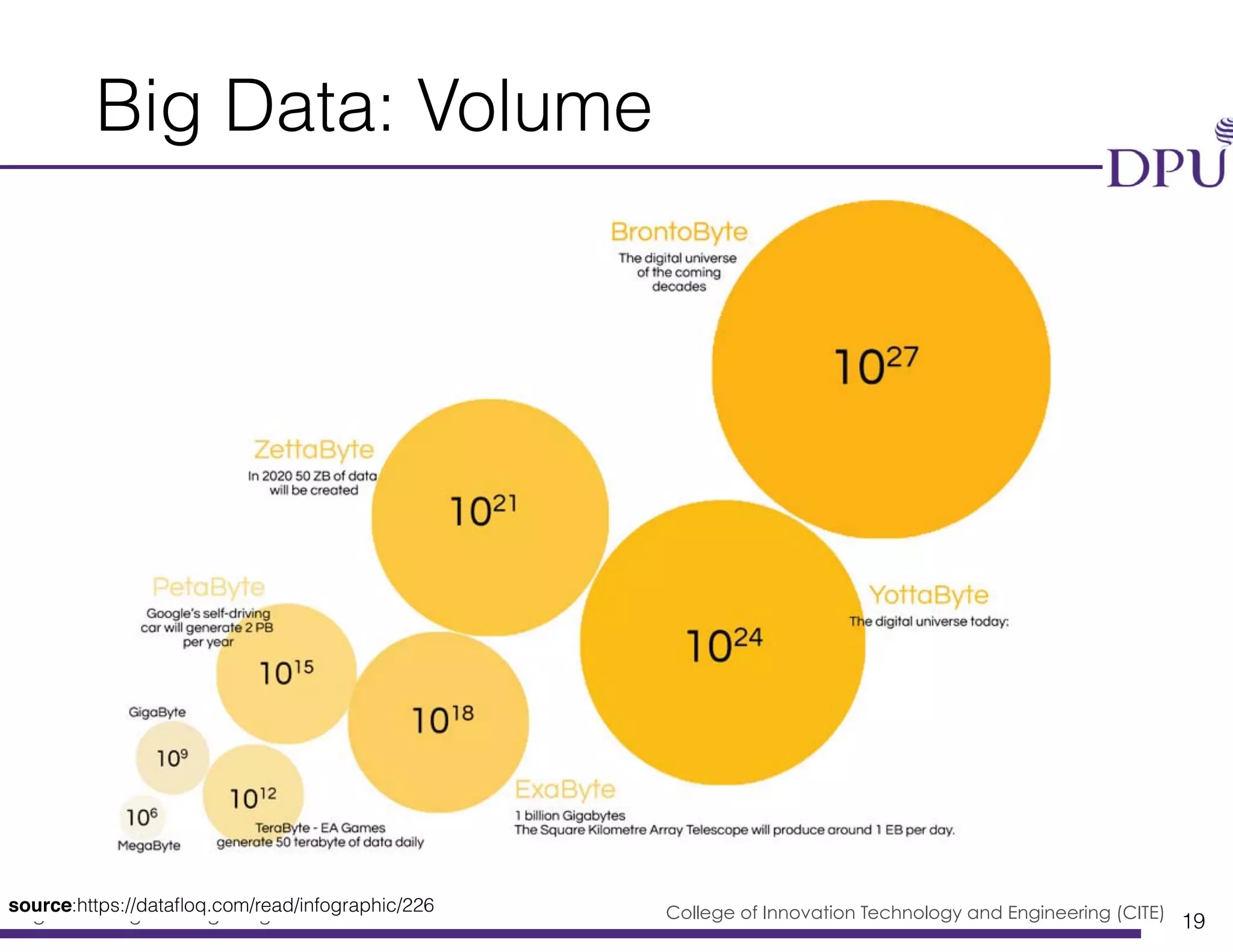 Big Data Engineering Program College of Innovation Technology and Engineering (CITE)
Big Data: Volume
19
source:https://dataﬂoq.com/read/infographic/226
 