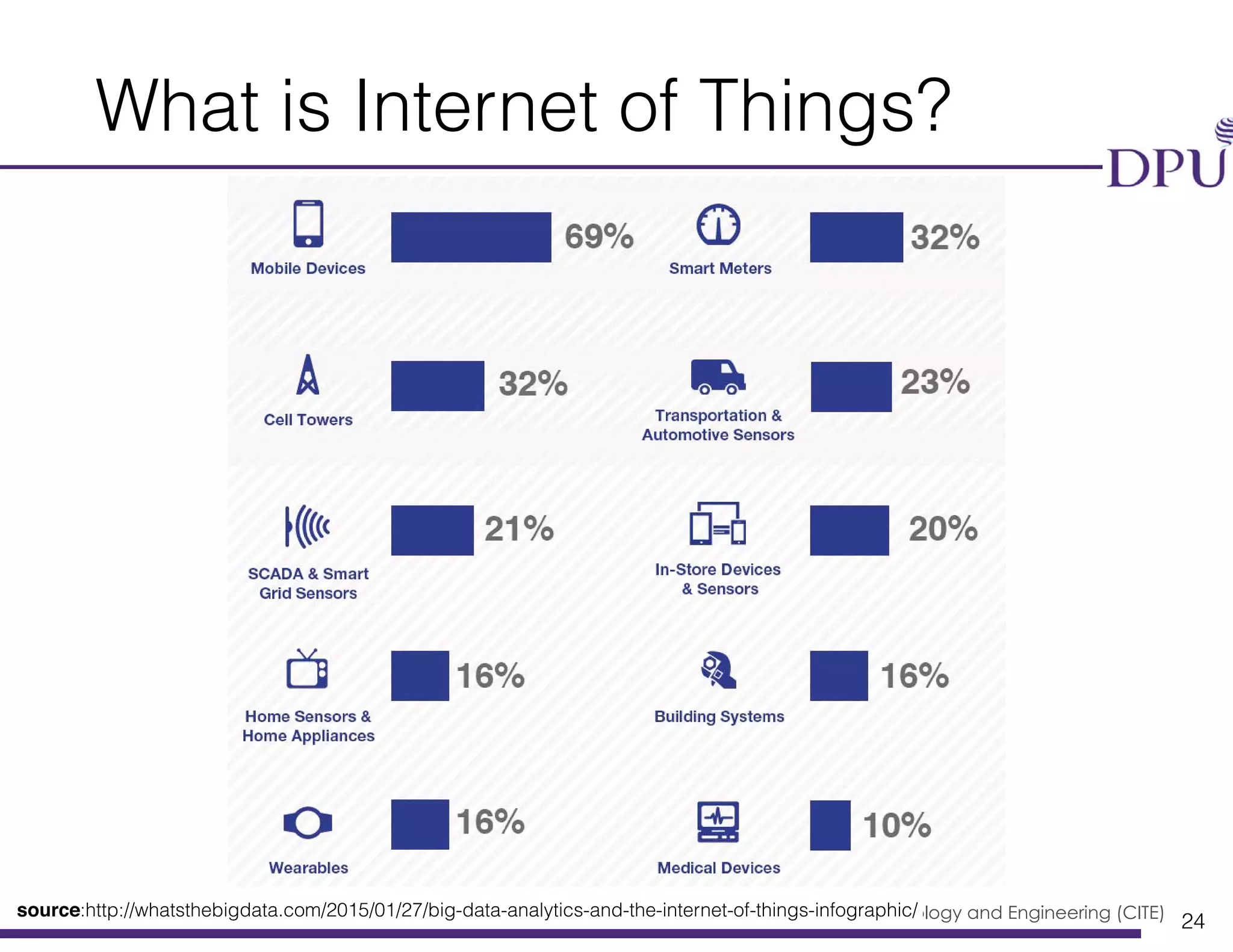 Big Data Engineering Program College of Innovation Technology and Engineering (CITE)
What is Internet of Things?
24
source:http://whatsthebigdata.com/2015/01/27/big-data-analytics-and-the-internet-of-things-infographic/
 