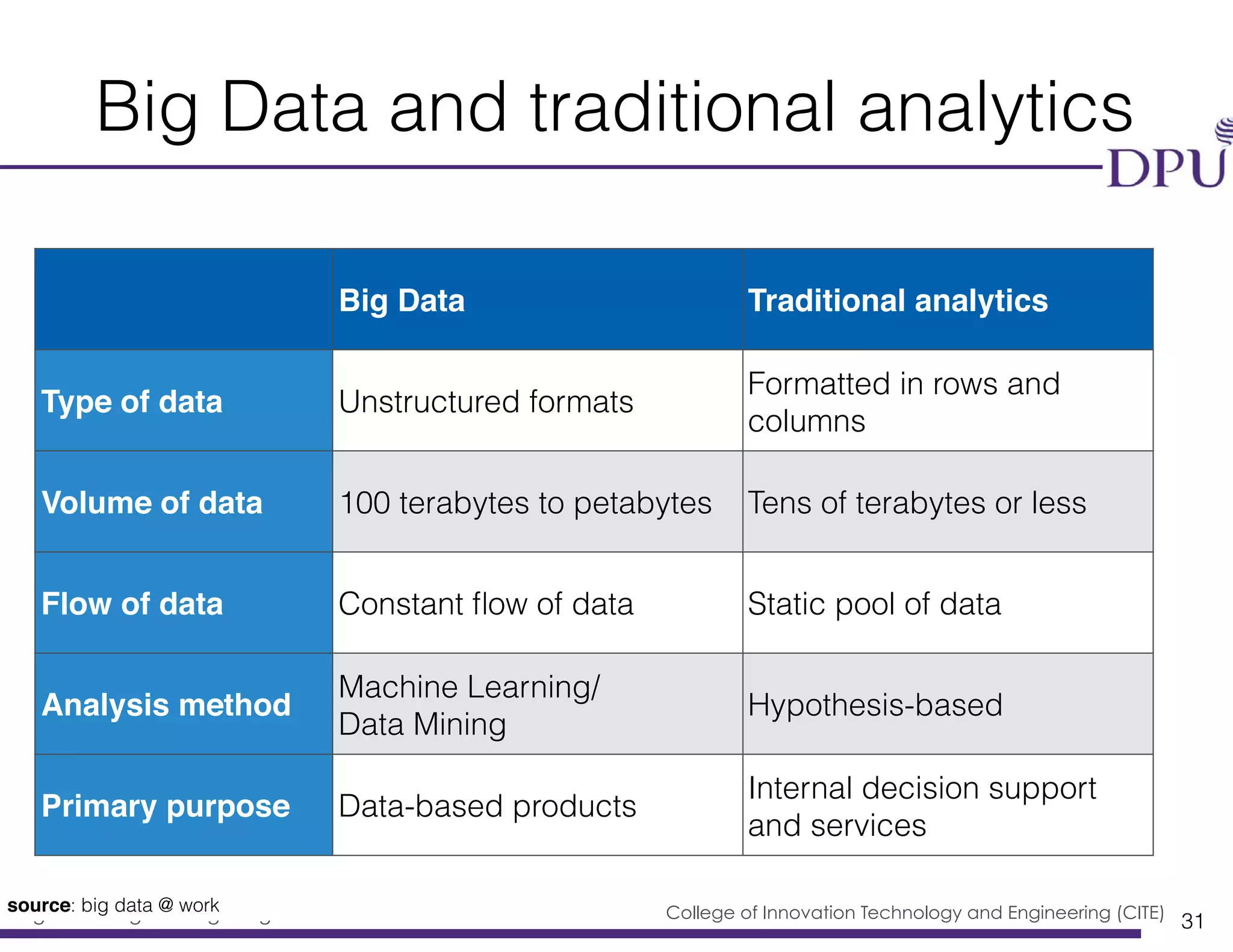 Big Data Engineering Program College of Innovation Technology and Engineering (CITE)
Big Data and traditional analytics
31
Big Data Traditional analytics
Type of data Unstructured formats
Formatted in rows and
columns
Volume of data 100 terabytes to petabytes Tens of terabytes or less
Flow of data Constant ﬂow of data Static pool of data
Analysis method
Machine Learning/
Data Mining
Hypothesis-based
Primary purpose Data-based products
Internal decision support
and services
source: big data @ work
 