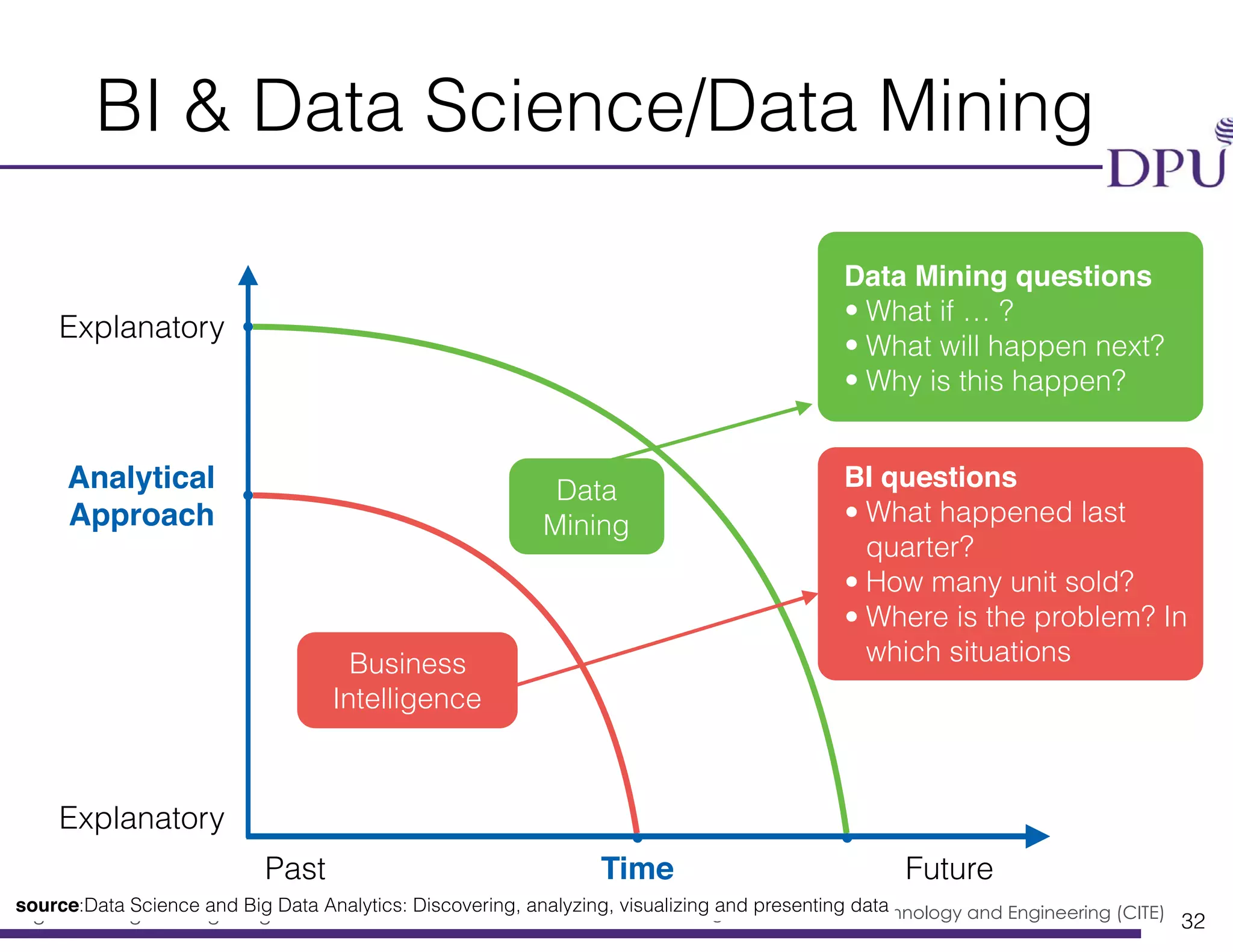 Big Data Engineering Program College of Innovation Technology and Engineering (CITE)
BI & Data Science/Data Mining
32
Business
Intelligence
Data
Mining
Time
Analytical
Approach
Past Future
Explanatory
Explanatory
source:Data Science and Big Data Analytics: Discovering, analyzing, visualizing and presenting data
BI questions
• What happened last
quarter?
• How many unit sold?
• Where is the problem? In
which situations
Data Mining questions
• What if … ?
• What will happen next?
• Why is this happen?
 