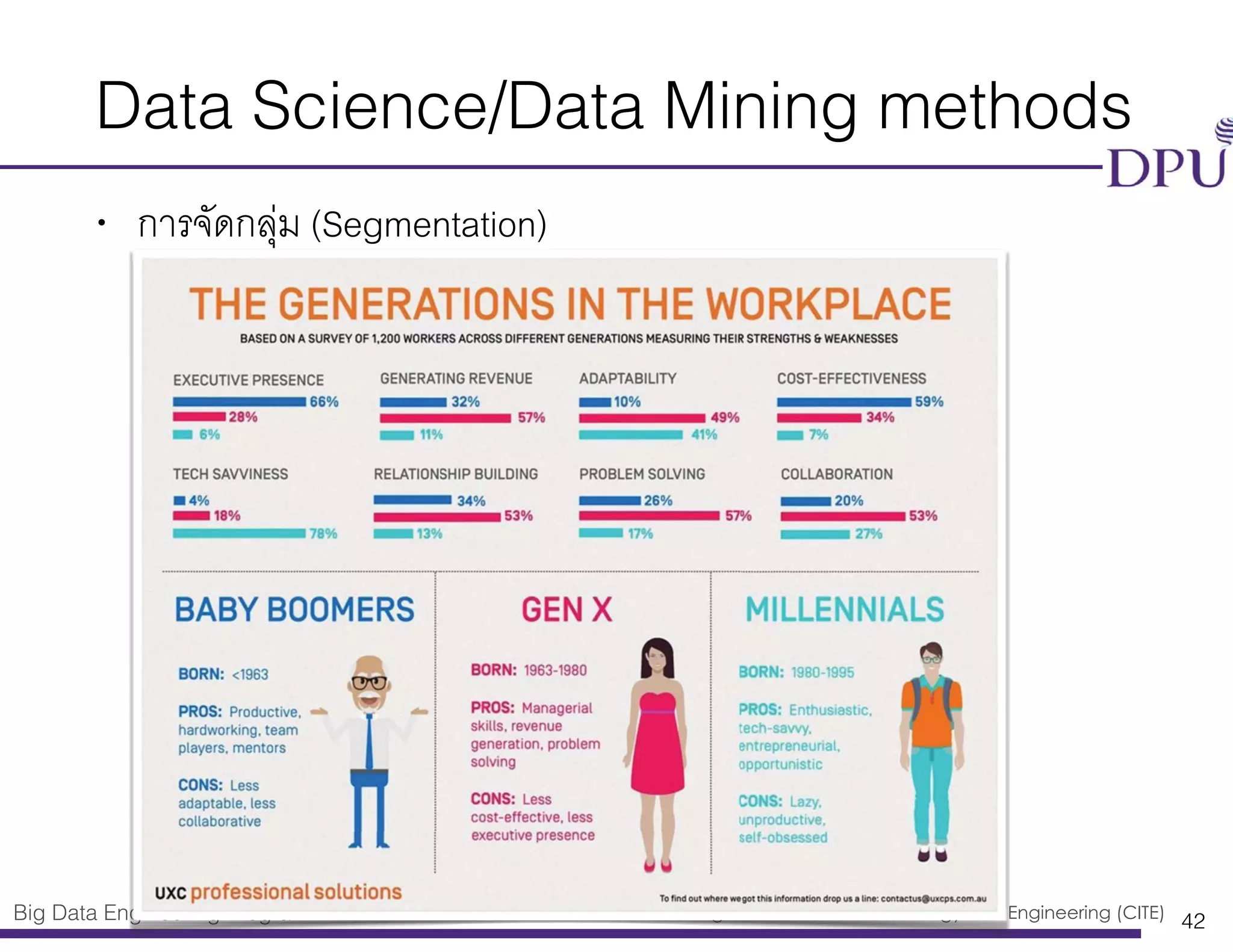 Big Data Engineering Program College of Innovation Technology and Engineering (CITE)
Data Science/Data Mining methods
• การจัดกลุ่ม (Segmentation)
42gggggggggineeeeringgg Proogggraam Collegggge of Innovation Technologygyygyg and E
 