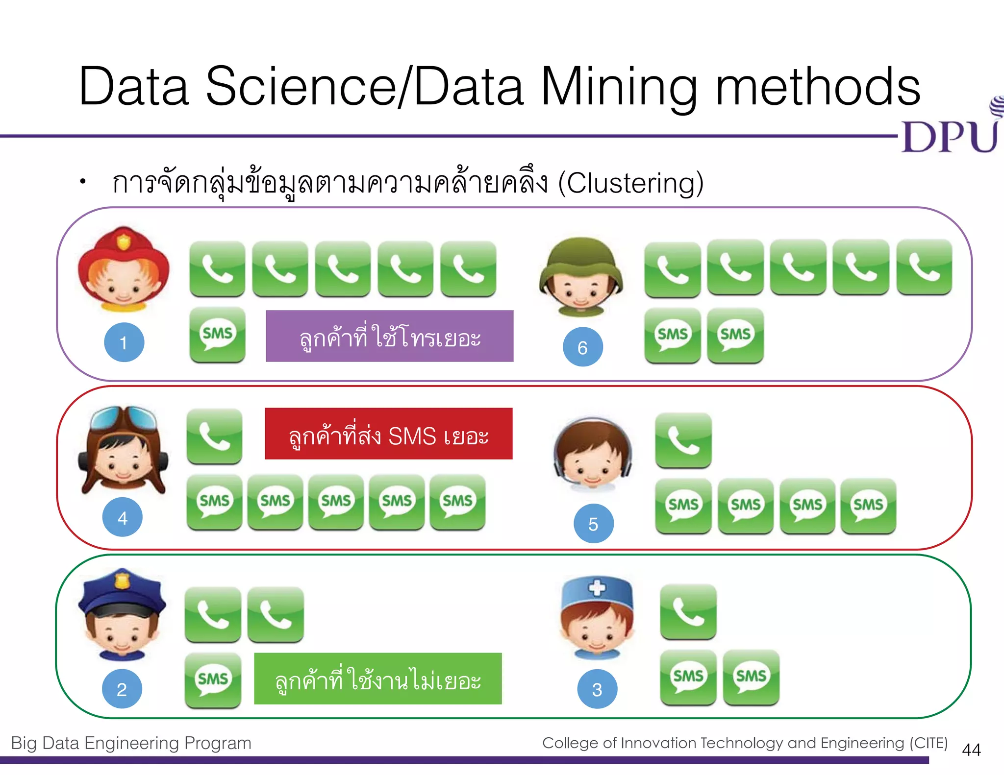 Big Data Engineering Program College of Innovation Technology and Engineering (CITE)
Data Science/Data Mining methods
• การจัดกลุ่มข้อมูลตามความคล้ายคลึง (Clustering)
44
1 6
4 5
2 3
ลูกค้าที่ใช้โทรเยอะ
ลูกค้าที่ส่ง SMS เยอะ
ลูกค้าที่ใช้งานไม่เยอะ
 