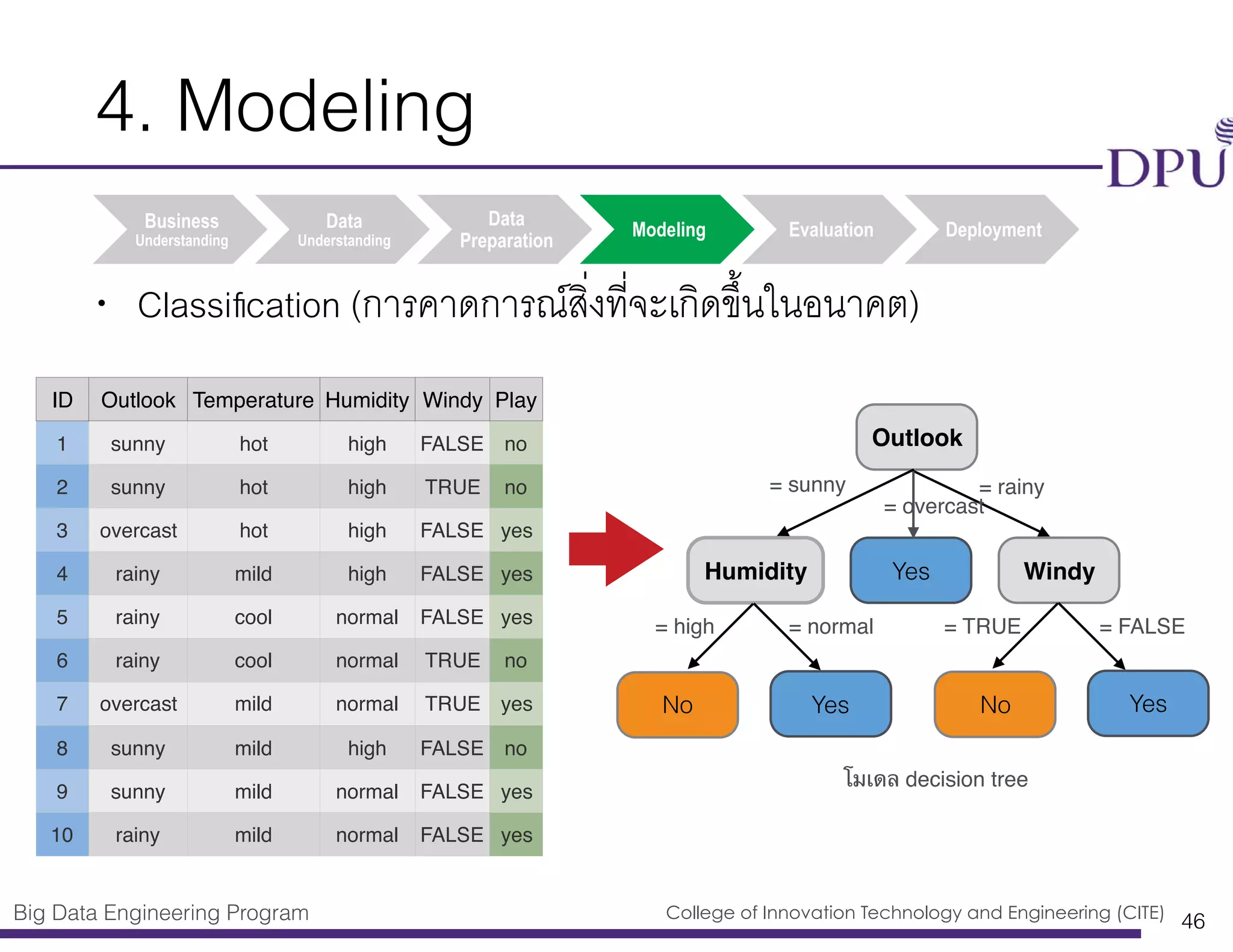 Big Data Engineering Program College of Innovation Technology and Engineering (CITE)
4. Modeling
• Classiﬁcation (การคาดการณ์สิ่งที่จะเกิดขึ้นในอนาคต)
46
Outlook
Humidity
= sunny = rainy
No
Yes Windy
= overcast
Yes No Yes
= high = normal = TRUE = FALSE
โมเดล decision tree
• Classiﬁcation (การคาดการณ์สิ่งที่จะเกิดขึ้นในอนาคต)
Business
Understanding
Data
Understanding
Data
Preparation
Modeling Evaluation Deployment
ID Outlook Temperature Humidity Windy Play
1 sunny hot high FALSE no
2 sunny hot high TRUE no
3 overcast hot high FALSE yes
4 rainy mild high FALSE yes
5 rainy cool normal FALSE yes
6 rainy cool normal TRUE no
7 overcast mild normal TRUE yes
8 sunny mild high FALSE no
9 sunny mild normal FALSE yes
10 rainy mild normal FALSE yes
 