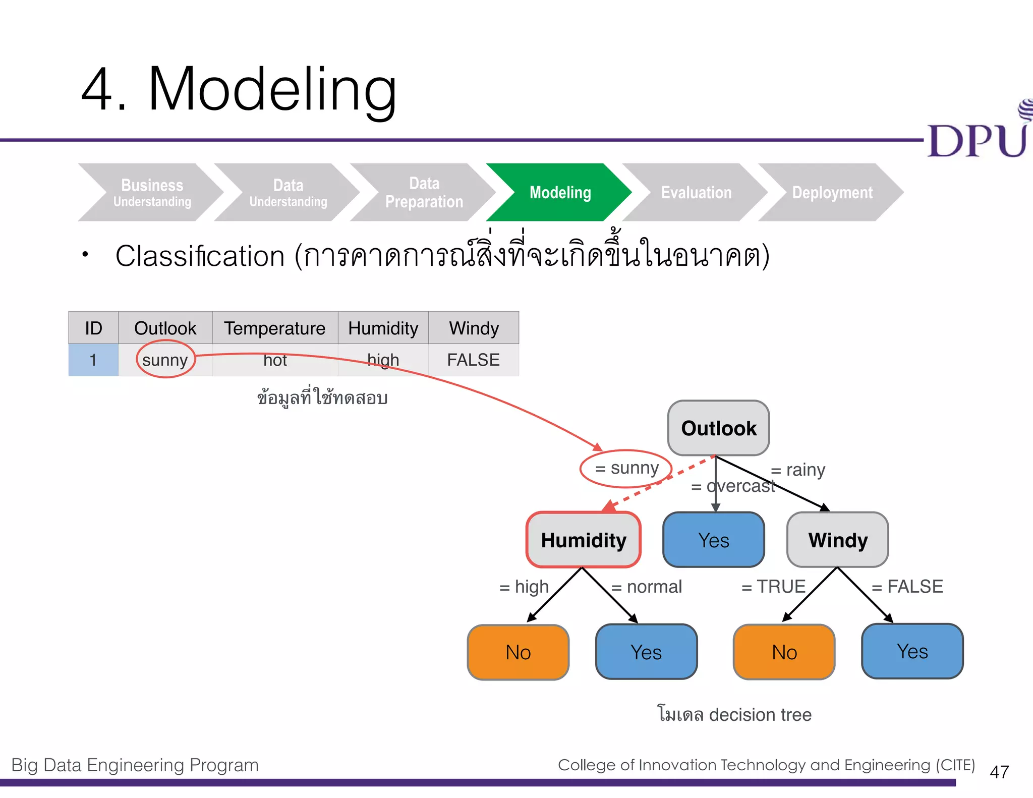 Big Data Engineering Program College of Innovation Technology and Engineering (CITE)
4. Modeling
• Classiﬁcation (การคาดการณ์สิ่งที่จะเกิดขึ้นในอนาคต)
47
• Classiﬁcation (การคาดการณ์สิ่งที่จะเกิดขึ้นในอนาคต)
Business
Understanding
Data
Understanding
Data
Preparation
Modeling Evaluation Deployment
Outlook
Humidity
= sunny = rainy
No
Yes Windy
= overcast
Yes No Yes
= high = normal = TRUE = FALSE
ID Outlook Temperature Humidity Windy
1 sunny hot high FALSE
โมเดล decision tree
ข้อมูลที่ใช้ทดสอบ
 