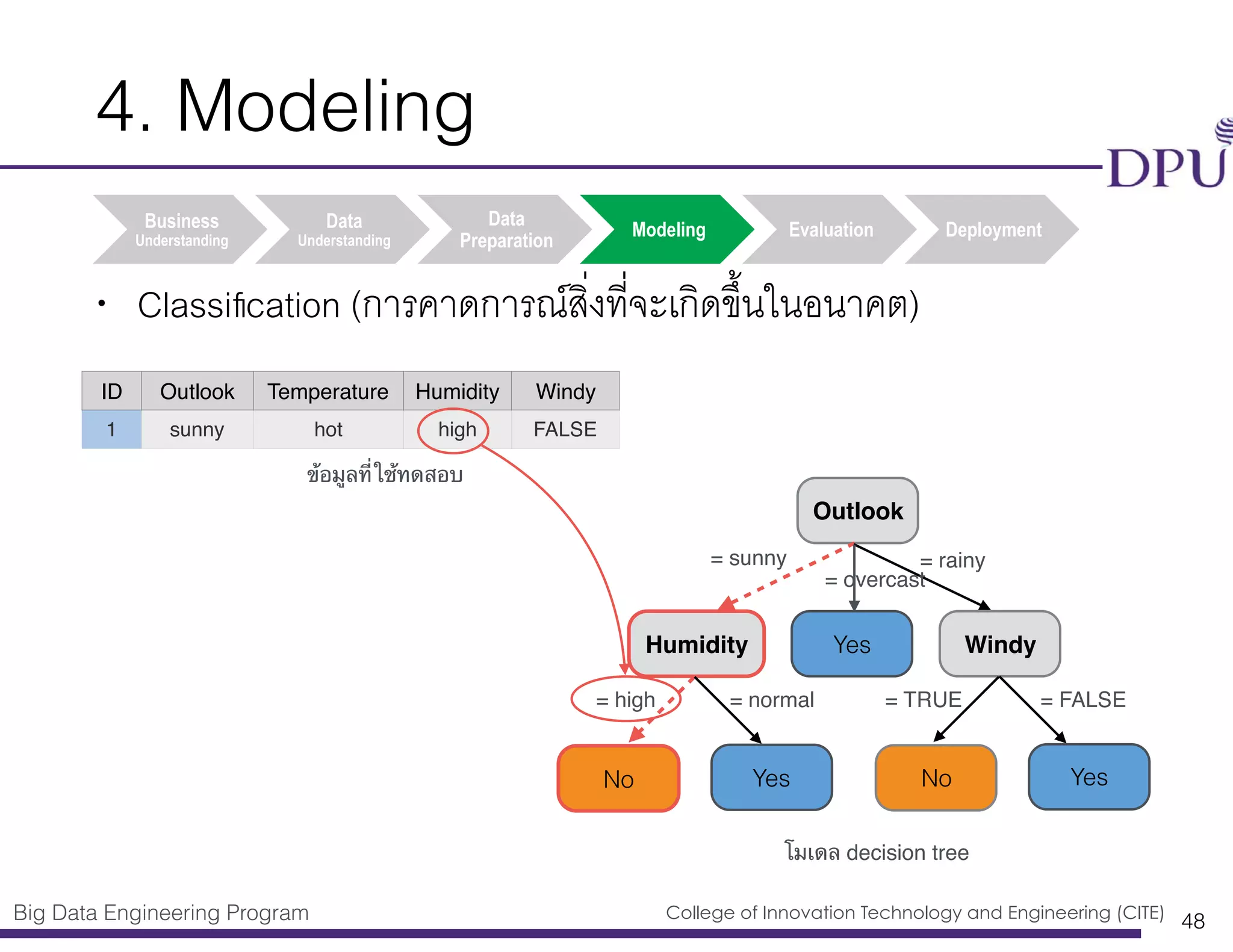 Big Data Engineering Program College of Innovation Technology and Engineering (CITE)
4. Modeling
• Classiﬁcation (การคาดการณ์สิ่งที่จะเกิดขึ้นในอนาคต)
48
• Classiﬁcation (การคาดการณ์สิ่งที่จะเกิดขึ้นในอนาคต)
Business
Understanding
Data
Understanding
Data
Preparation
Modeling Evaluation Deployment
Outlook
Humidity
= sunny = rainy
No
Yes Windy
= overcast
Yes No Yes
= high = normal = TRUE = FALSE
ID Outlook Temperature Humidity Windy
1 sunny hot high FALSE
โมเดล decision tree
ข้อมูลที่ใช้ทดสอบ
 