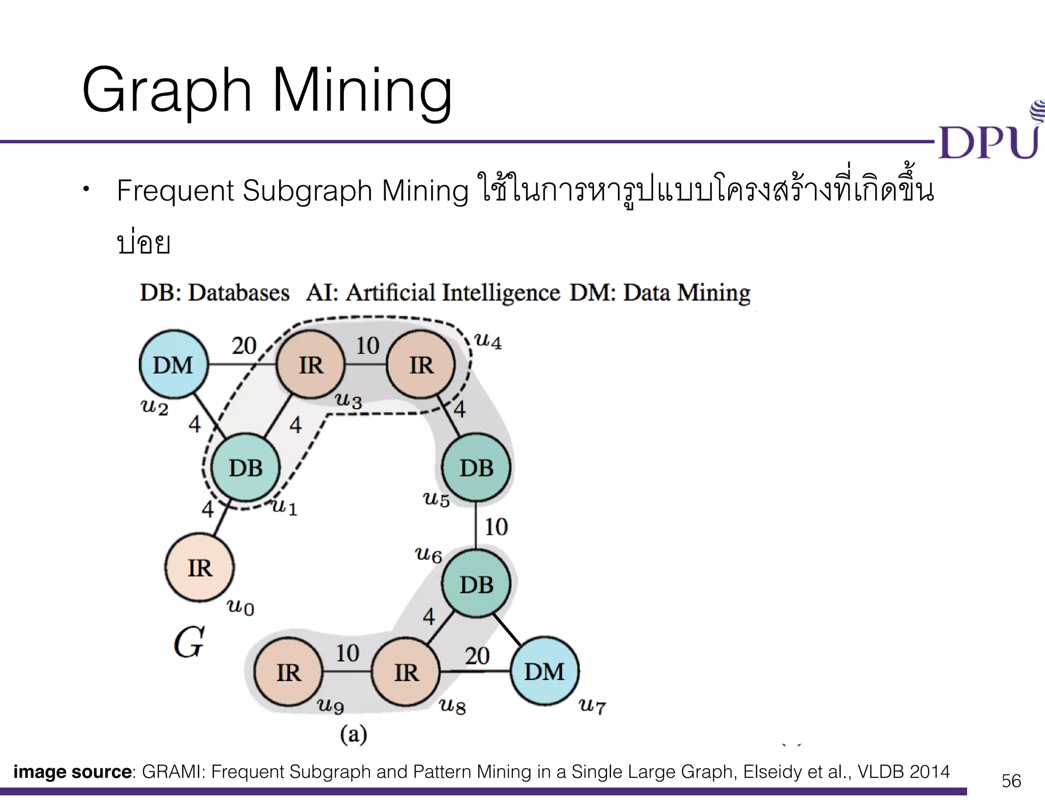 Big Data Engineering Program College of Innovation Technology and Engineering (CITE)
Graph Mining
• Frequent Subgraph Mining ใช้ในการหารูปแบบโครงสร้างที่เกิดขึ้น
บ่อย
56
image source: GRAMI: Frequent Subgraph and Pattern Mining in a Single Large Graph, Elseidy et al., VLDB 2014
 