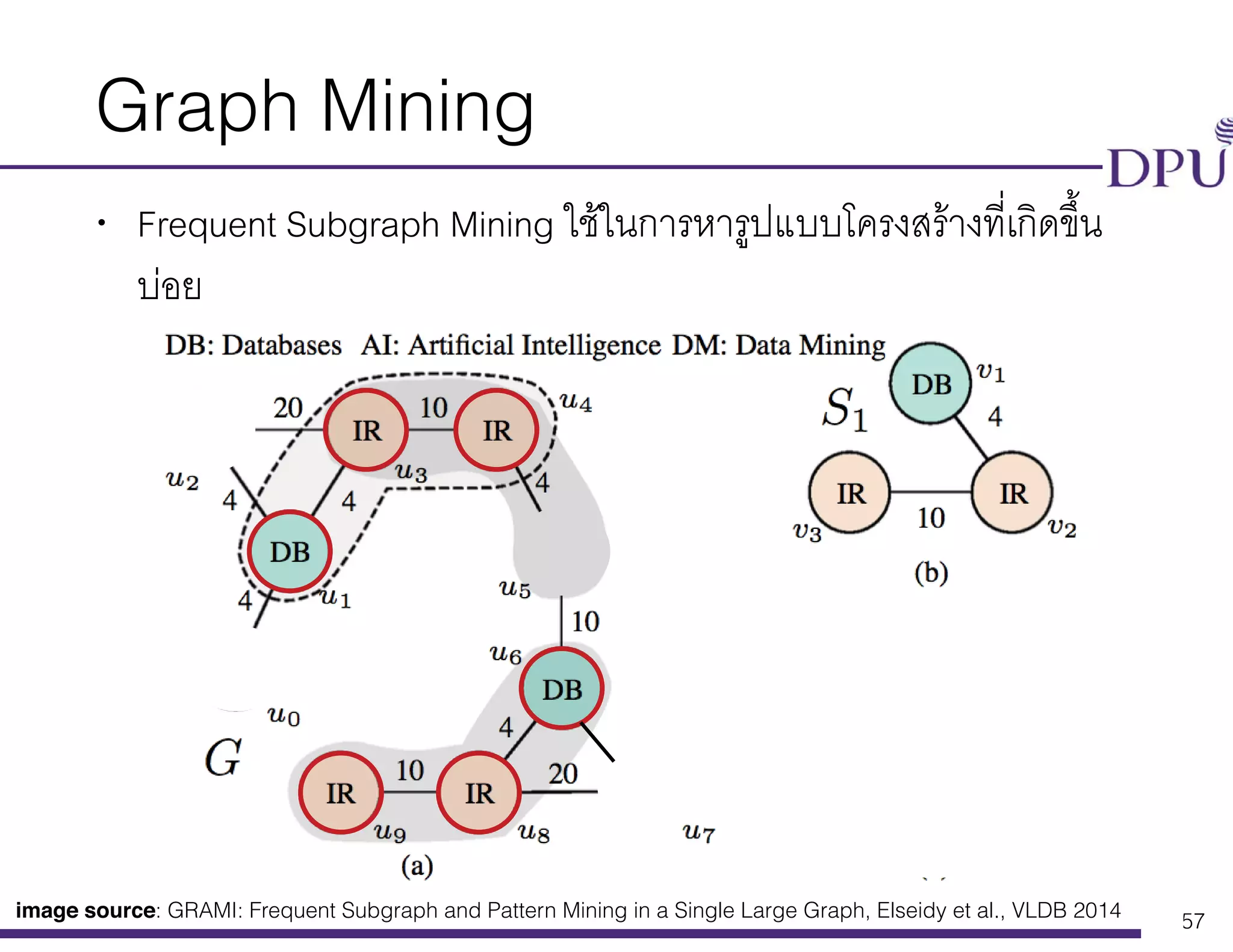 Big Data Engineering Program College of Innovation Technology and Engineering (CITE)
Graph Mining
• Frequent Subgraph Mining ใช้ในการหารูปแบบโครงสร้างที่เกิดขึ้น
บ่อย
57
image source: GRAMI: Frequent Subgraph and Pattern Mining in a Single Large Graph, Elseidy et al., VLDB 2014
 