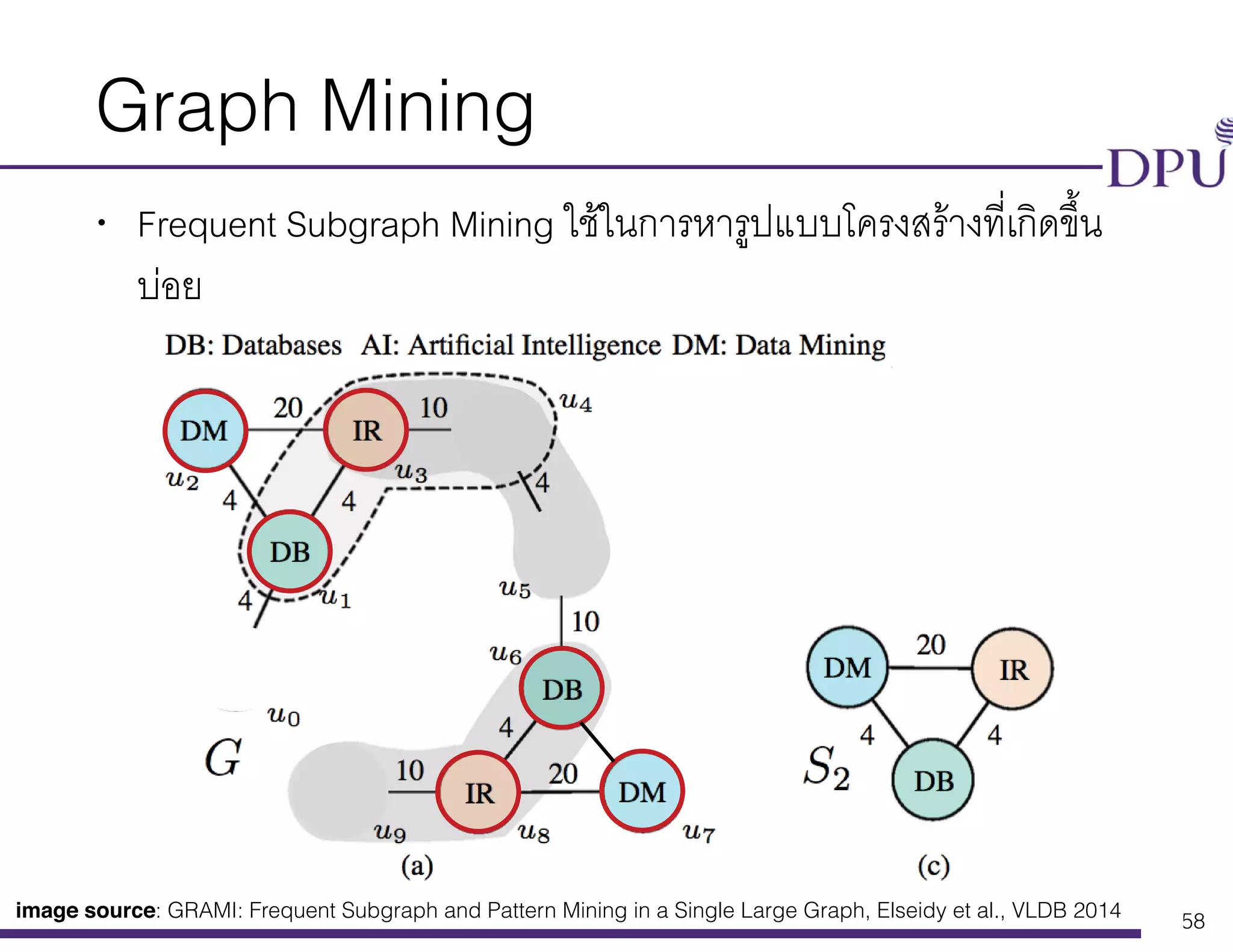 Big Data Engineering Program College of Innovation Technology and Engineering (CITE)
Graph Mining
• Frequent Subgraph Mining ใช้ในการหารูปแบบโครงสร้างที่เกิดขึ้น
บ่อย
58
image source: GRAMI: Frequent Subgraph and Pattern Mining in a Single Large Graph, Elseidy et al., VLDB 2014
 