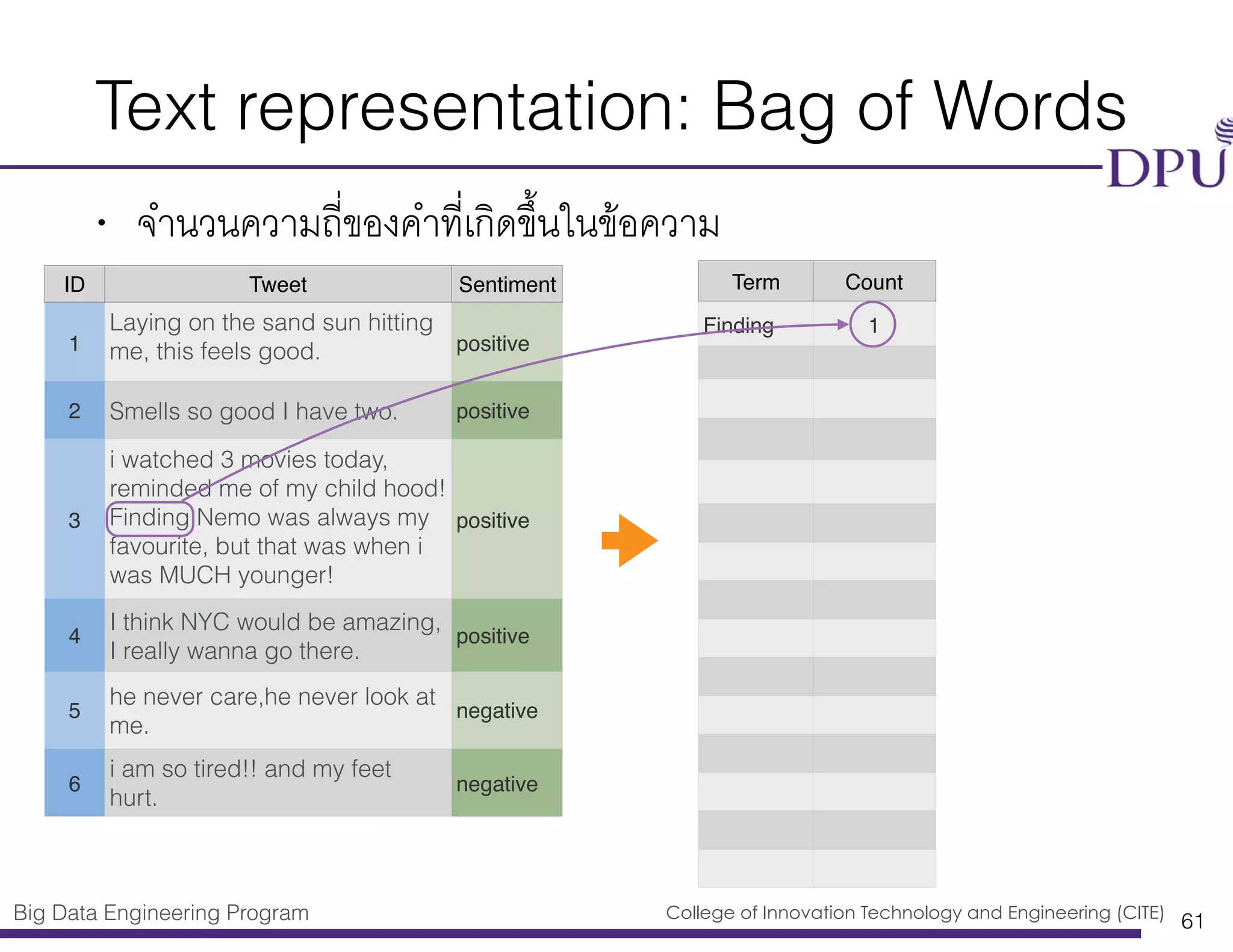 Big Data Engineering Program College of Innovation Technology and Engineering (CITE)
Text representation: Bag of Words
• จำนวนความถี่ของคำที่เกิดขึ้นในข้อความ
61
ID Tweet Sentiment
1
Laying on the sand sun hitting
me, this feels good. positive
2 Smells so good I have two. positive
3
i watched 3 movies today,
reminded me of my child hood!
Finding Nemo was always my
favourite, but that was when i
was MUCH younger!
positive
4
I think NYC would be amazing,
I really wanna go there.
positive
5
he never care,he never look at
me.
negative
6
i am so tired!! and my feet
hurt.
negative
Term Count
Finding 1
 