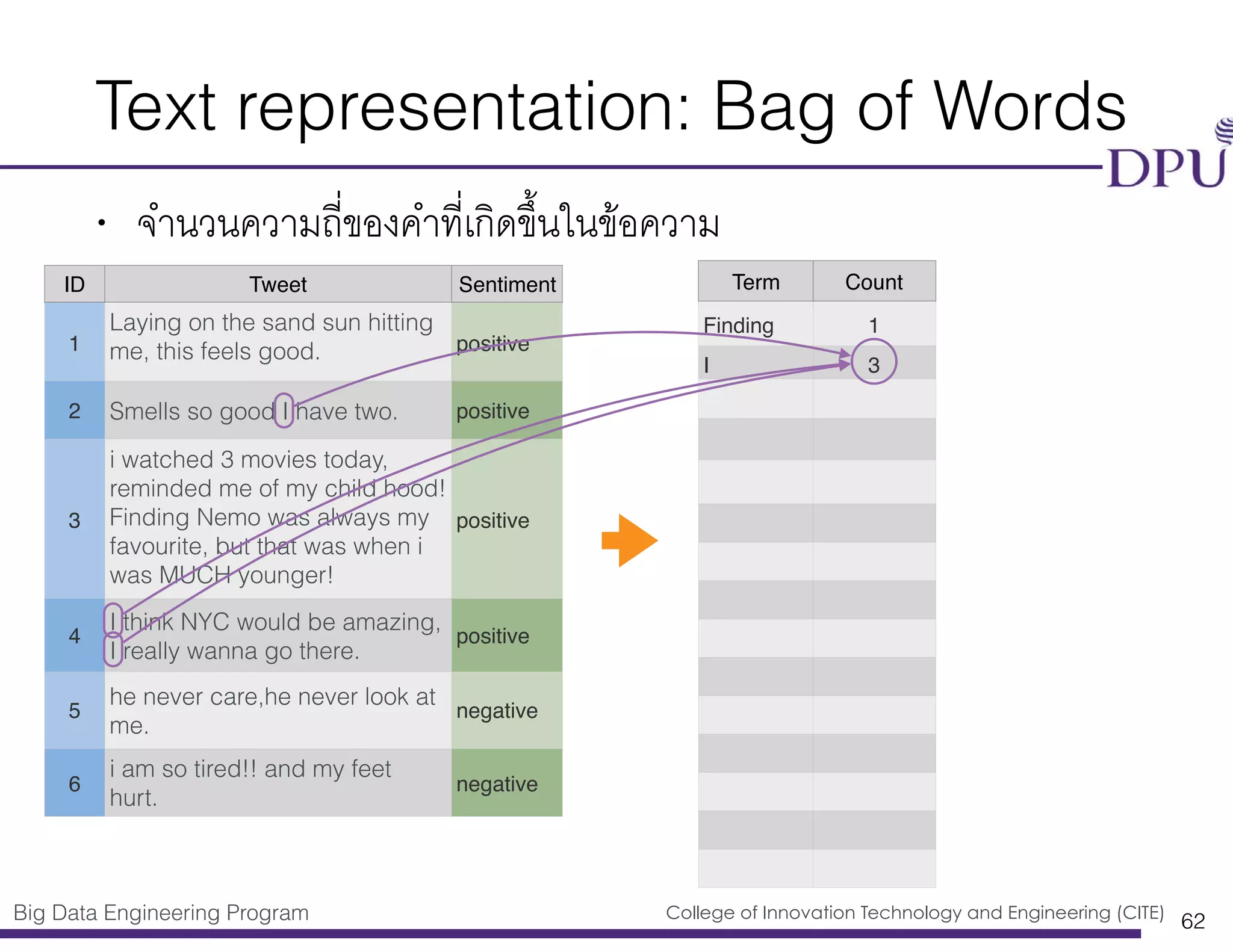 Big Data Engineering Program College of Innovation Technology and Engineering (CITE)
Text representation: Bag of Words
• จำนวนความถี่ของคำที่เกิดขึ้นในข้อความ
62
ID Tweet Sentiment
1
Laying on the sand sun hitting
me, this feels good. positive
2 Smells so good I have two. positive
3
i watched 3 movies today,
reminded me of my child hood!
Finding Nemo was always my
favourite, but that was when i
was MUCH younger!
positive
4
I think NYC would be amazing,
I really wanna go there.
positive
5
he never care,he never look at
me.
negative
6
i am so tired!! and my feet
hurt.
negative
Term Count
Finding 1
I 3
 
