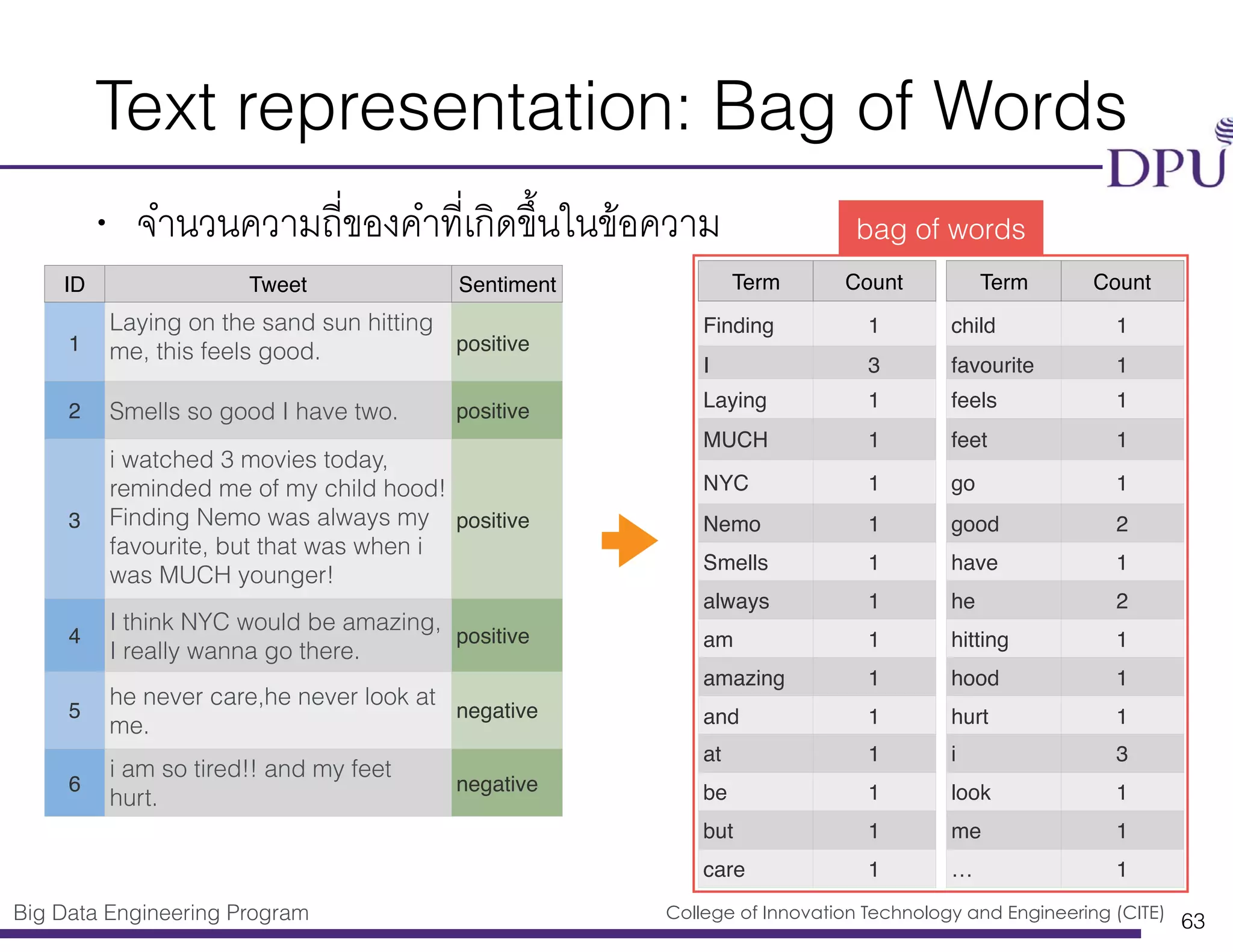 Big Data Engineering Program College of Innovation Technology and Engineering (CITE)
Text representation: Bag of Words
• จำนวนความถี่ของคำที่เกิดขึ้นในข้อความ
63
ID Tweet Sentiment
1
Laying on the sand sun hitting
me, this feels good. positive
2 Smells so good I have two. positive
3
i watched 3 movies today,
reminded me of my child hood!
Finding Nemo was always my
favourite, but that was when i
was MUCH younger!
positive
4
I think NYC would be amazing,
I really wanna go there.
positive
5
he never care,he never look at
me.
negative
6
i am so tired!! and my feet
hurt.
negative
Term Count
Finding 1
I 3
Laying 1
MUCH 1
NYC 1
Nemo 1
Smells 1
always 1
am 1
amazing 1
and 1
at 1
be 1
but 1
care 1
Term Count
child 1
favourite 1
feels 1
feet 1
go 1
good 2
have 1
he 2
hitting 1
hood 1
hurt 1
i 3
look 1
me 1
… 1
bag of words
 