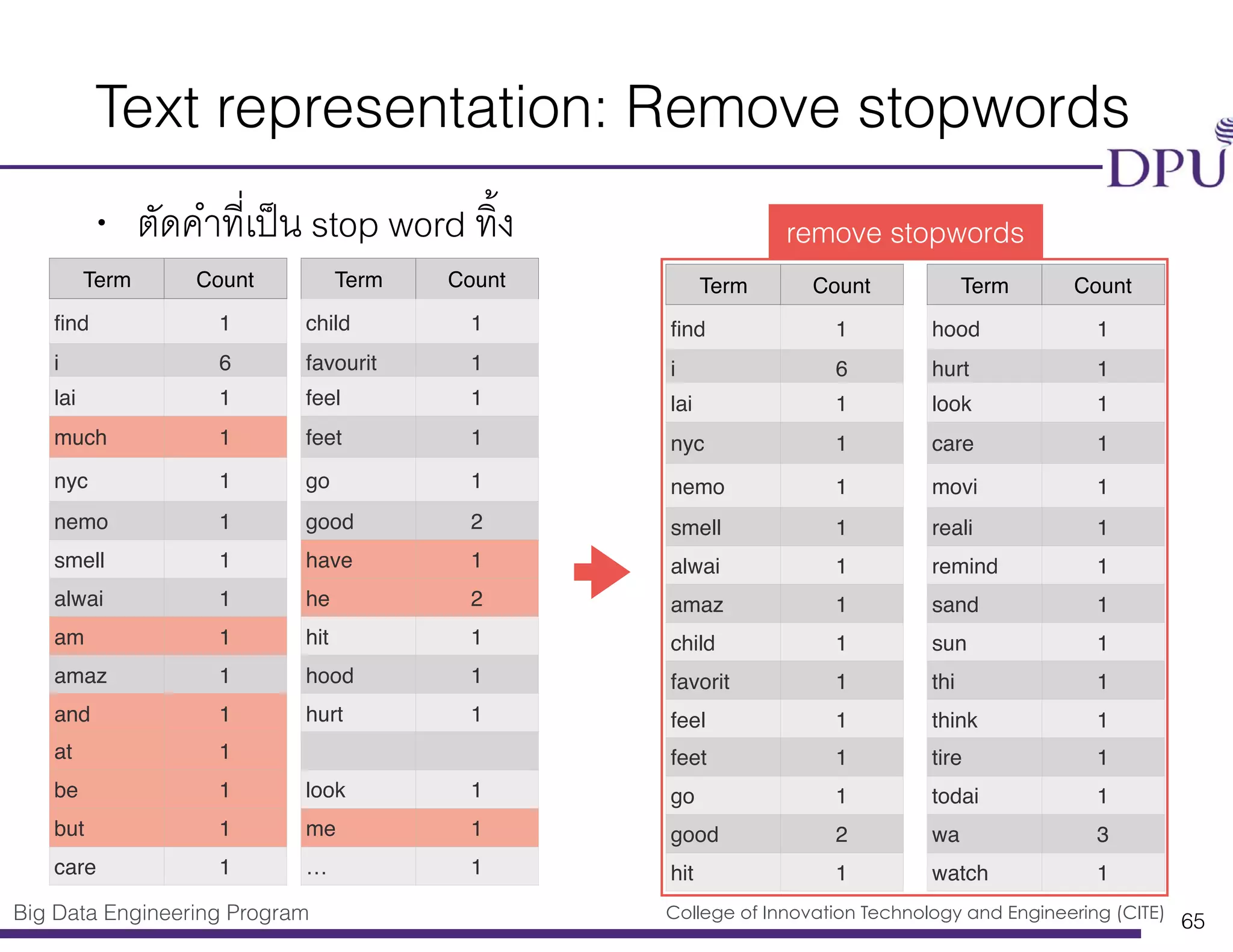 Big Data Engineering Program College of Innovation Technology and Engineering (CITE)
Text representation: Remove stopwords
• ตัดคำที่เป็น stop word ทิ้ง
65
Term Count
ﬁnd 1
i 6
lai 1
much 1
nyc 1
nemo 1
smell 1
alwai 1
am 1
amaz 1
and 1
at 1
be 1
but 1
care 1
Term Count
child 1
favourit 1
feel 1
feet 1
go 1
good 2
have 1
he 2
hit 1
hood 1
hurt 1
look 1
me 1
… 1
Term Count
ﬁnd 1
i 6
lai 1
nyc 1
nemo 1
smell 1
alwai 1
amaz 1
child 1
favorit 1
feel 1
feet 1
go 1
good 2
hit 1
Term Count
hood 1
hurt 1
look 1
care 1
movi 1
reali 1
remind 1
sand 1
sun 1
thi 1
think 1
tire 1
todai 1
wa 3
watch 1
remove stopwords
 
