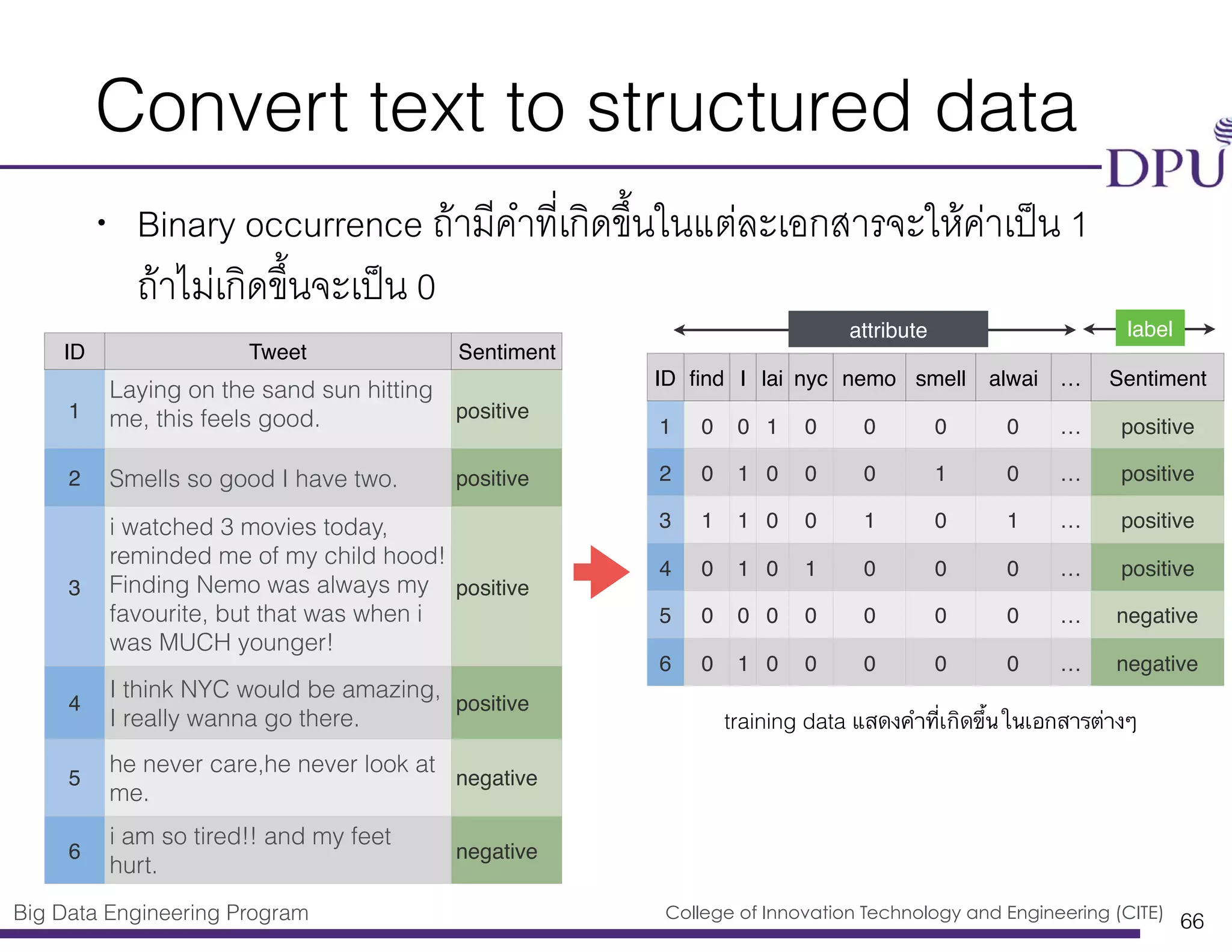 Big Data Engineering Program College of Innovation Technology and Engineering (CITE)
Convert text to structured data
• Binary occurrence ถ้ามีคำที่เกิดขึ้นในแต่ละเอกสารจะให้ค่าเป็น 1
ถ้าไม่เกิดขึ้นจะเป็น 0
66
ID ﬁnd I lai nyc nemo smell alwai … Sentiment
1 0 0 1 0 0 0 0 … positive
2 0 1 0 0 0 1 0 … positive
3 1 1 0 0 1 0 1 … positive
4 0 1 0 1 0 0 0 … positive
5 0 0 0 0 0 0 0 … negative
6 0 1 0 0 0 0 0 … negative
attribute label
ID Tweet Sentiment
1
Laying on the sand sun hitting
me, this feels good. positive
2 Smells so good I have two. positive
3
i watched 3 movies today,
reminded me of my child hood!
Finding Nemo was always my
favourite, but that was when i
was MUCH younger!
positive
4
I think NYC would be amazing,
I really wanna go there.
positive
5
he never care,he never look at
me.
negative
6
i am so tired!! and my feet
hurt.
negative
training data แสดงคำที่เกิดขึ้นในเอกสารต่างๆ
 