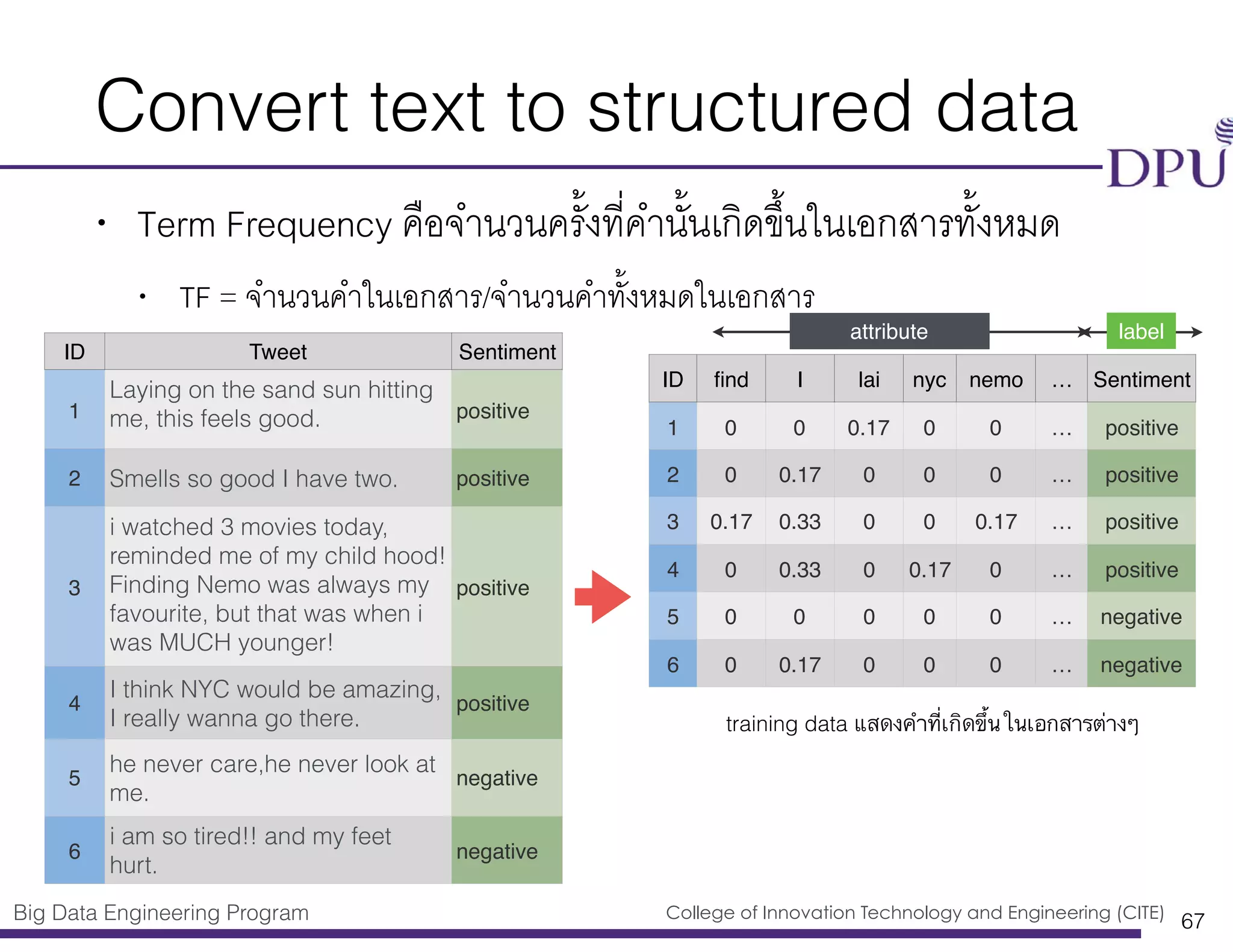 Big Data Engineering Program College of Innovation Technology and Engineering (CITE)
Convert text to structured data
• Term Frequency คือจำนวนครั้งที่คำนั้นเกิดขึ้นในเอกสารทั้งหมด
• TF = จำนวนคำในเอกสาร/จำนวนคำทั้งหมดในเอกสาร
67
ID ﬁnd I lai nyc nemo … Sentiment
1 0 0 0.17 0 0 … positive
2 0 0.17 0 0 0 … positive
3 0.17 0.33 0 0 0.17 … positive
4 0 0.33 0 0.17 0 … positive
5 0 0 0 0 0 … negative
6 0 0.17 0 0 0 … negative
attribute label
ID Tweet Sentiment
1
Laying on the sand sun hitting
me, this feels good. positive
2 Smells so good I have two. positive
3
i watched 3 movies today,
reminded me of my child hood!
Finding Nemo was always my
favourite, but that was when i
was MUCH younger!
positive
4
I think NYC would be amazing,
I really wanna go there.
positive
5
he never care,he never look at
me.
negative
6
i am so tired!! and my feet
hurt.
negative
training data แสดงคำที่เกิดขึ้นในเอกสารต่างๆ
 