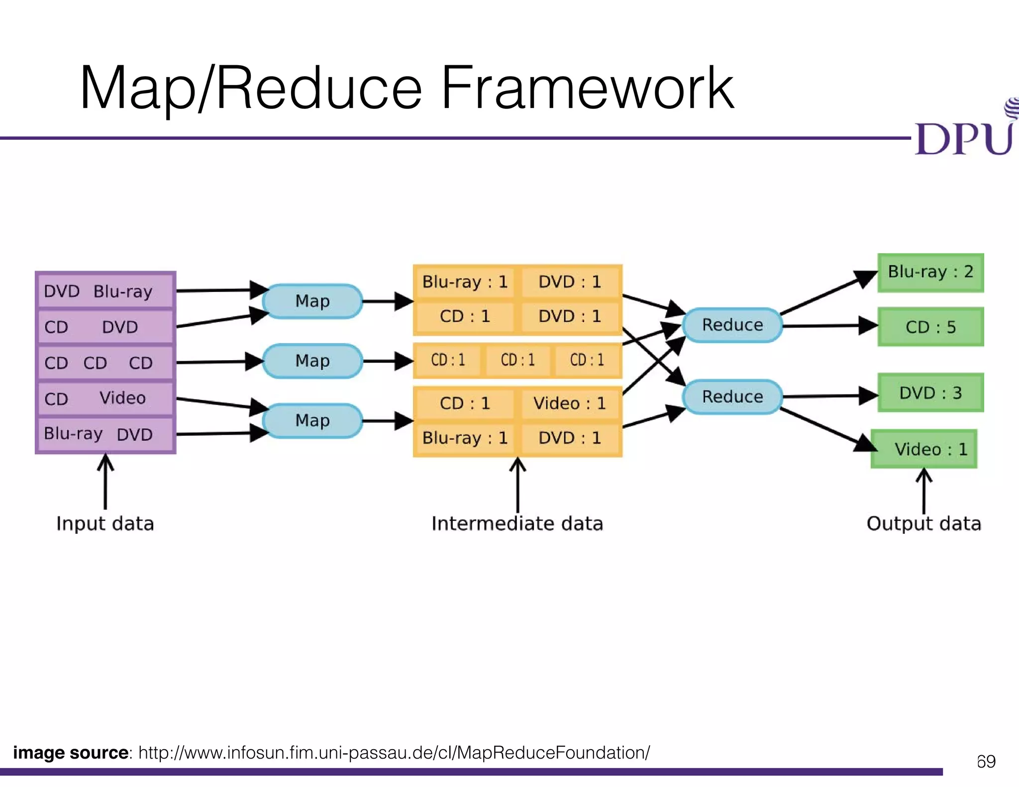 Big Data Engineering Program College of Innovation Technology and Engineering (CITE)
Map/Reduce Framework
69
image source: http://www.infosun.ﬁm.uni-passau.de/cl/MapReduceFoundation/
 