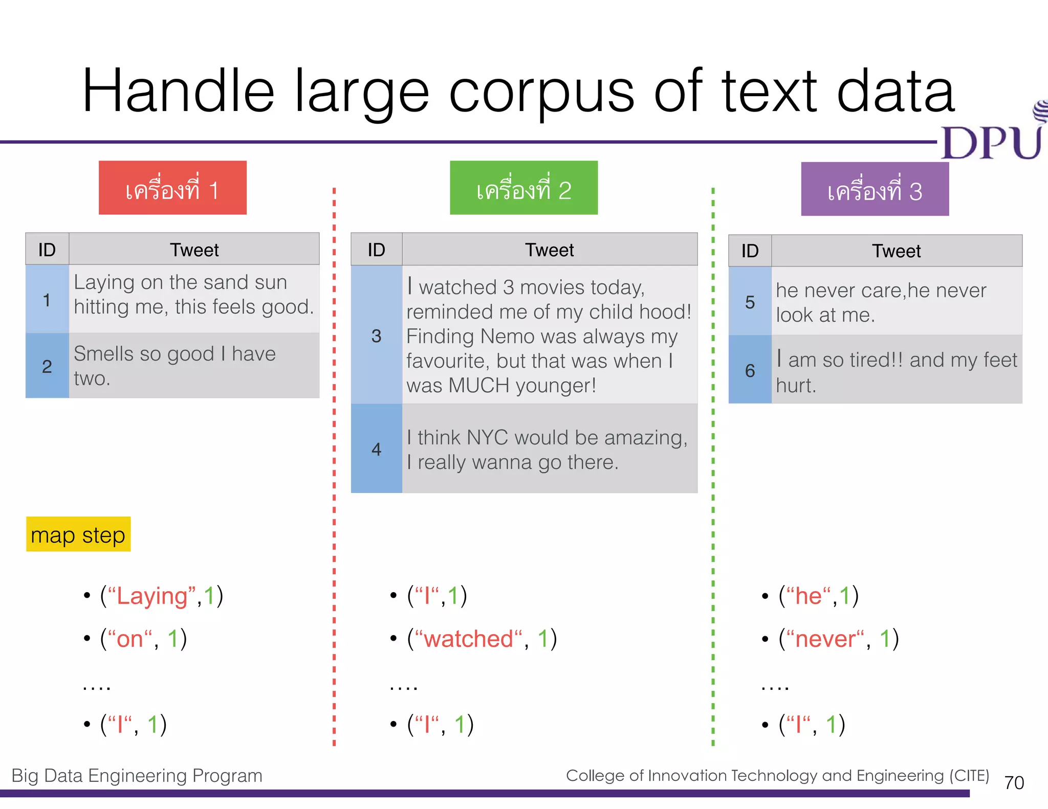 Big Data Engineering Program College of Innovation Technology and Engineering (CITE)
Handle large corpus of text data
70
ID Tweet
1
Laying on the sand sun
hitting me, this feels good.
2
Smells so good I have
two.
ID Tweet
3
I watched 3 movies today,
reminded me of my child hood!
Finding Nemo was always my
favourite, but that was when I
was MUCH younger!
4
I think NYC would be amazing,
I really wanna go there.
ID Tweet
5
he never care,he never
look at me.
6
I am so tired!! and my feet
hurt.
เครื่องที่ 1 เครื่องที่ 2 เครื่องที่ 3
map step
• (“Laying”,1)
• (“on“, 1)
….
• (“I“, 1)
• (“I“,1)
• (“watched“, 1)
….
• (“I“, 1)
• (“he“,1)
• (“never“, 1)
….
• (“I“, 1)
 