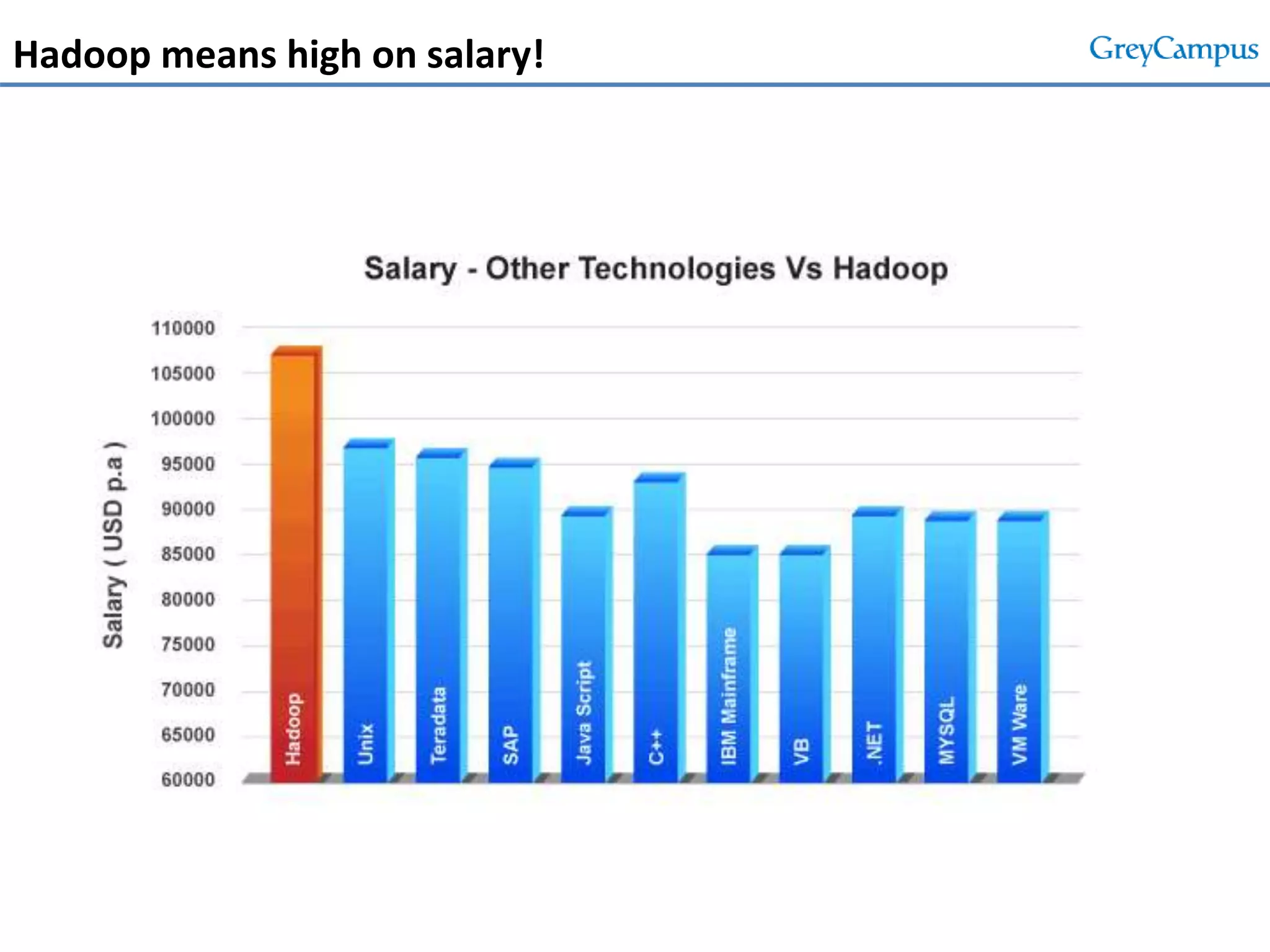 Hadoop means high on salary!
 