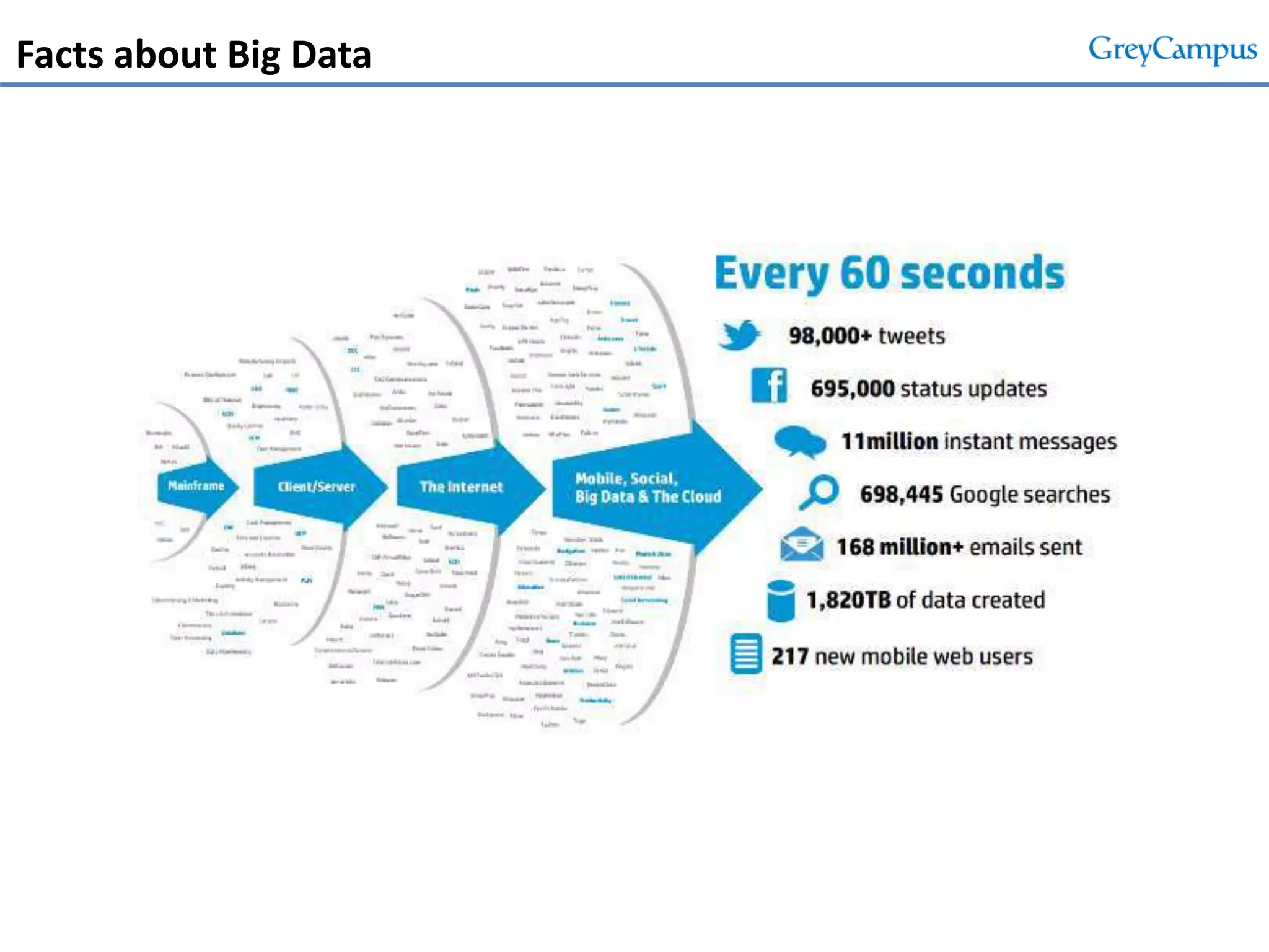 Facts about Big Data
 