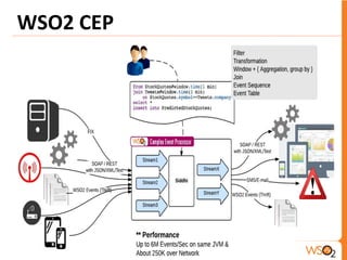 WSO2 Big Data Platform and Applications | PPTX