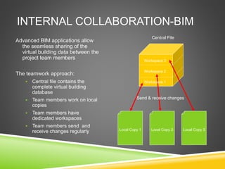 INTERNAL COLLABORATION-BIM
Advanced BIM applications allow
the seamless sharing of the
virtual building data between the
project team members
The teamwork approach:
 Central file contains the
complete virtual building
database
 Team members work on local
copies
 Team members have
dedicated workspaces
 Team members send and
receive changes regularly Local Copy 1 Local Copy 2 Local Copy 3
Central File
Workspace 3
Workspace 2
Workspace 1
Send & receive changes
 