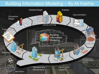 Building Information Modeling – By Ali Kekhia
 